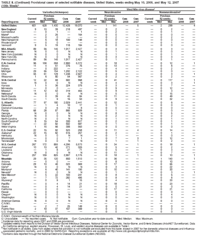 TABLE II. (Continued) Provisional cases of selected notifiable diseases, United States, weeks ending May 10, 2008, and May 12, 2007
(19th Week)*