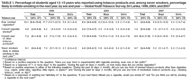 TABLE 1. Percentage of students aged 13–15 years who reported using tobacco products and, among never smokers, percentage
likely to initiate smoking in the next year, by sex and year — Global Youth Tobacco Survey, Sri Lanka, 1999, 2003, and 2007
1999 2003 2007
Total Boys Girls Total Boys Girls Total Boys Girls
Tobacco use % (95% CI*) % (95% CI) % (95% CI) % (95% CI) % (95% CI) % (95% CI) % (95% CI) % (95% CI) % (95% CI)
Ever smoked 12.1 (9.4–15.4) 17.7 (13.7–22.5) 5.9 (4.1–8.4) 6.3 (4.6–8.5) 9.2 (6.4–12.9) 2.9 (1.7–4.9) 5.1 (2.9–9.0) 6.9 (3.5–12.9) 3.4 (1.6–7.4)
cigarettes†
Current cigarette 4.0 (2.8–5.8) 6.2 (4.3–9.0) 1.6 (0.9–2.9) 2.4 (1.5–3.7) 3.0 (1.8–4.9) 1.3 (0.6–2.9) 1.2 (0.5–2.9) 1.6 (0.7–3.7) 0.9 (0.2–3.5)
smoker§
Current user 7.2 (6.1–8.4) 9.2 (7.2–11.6) 5.0 (3.9–6.4) 7.0 (5.4–8.9) 7.9 (5.6–11.2) 5.8 (4.4–7.6) 8.6 (6.4–11.5) 11.6 (8.0–16.6) 5.6 (3.5–8.7)
of other
tobacco
products¶
Never smokers 5.1 (4.2–6.4) 7.6 (5.7–10.1) 3.1 (2.2–4.2) 4.6 (3.5–6.1) 5.8 (4.0–8.4) 3.4 (2.1–5.4) 3.7 (2.4–5.6) 5.2 (3.1–8.7) 2.2 (1.2–4.3)
likely to initiate
smoking in the
next year**
* Confidence interval.
† Based on a positive response to the question, “Have you ever tried or experimented with cigarette smoking, even one or two puffs?”
§ Based on a response of “1 or more days” to the question, “During the past 30 days (1 month), on how many days did you smoke cigarettes?”
¶ Based on positive responses to either of the following questions: “During the past 30 days (1 month), did you use any form of smoked tobacco products other than cigarettes
(e.g., cigars, water pipe, cigarillos, little cigars, or pipes)?” and “During the past 30 days (1 month), did you use any form of smokeless tobacco products (e.g., chewing
tobacco, snuff, or dip)?”
* * Based on a responses of anything but “definitely no” to the questions, “If your best friend offered you a cigarette, would you smoke it?” and “Do you think you will try smoking
a cigarette in the next year?”