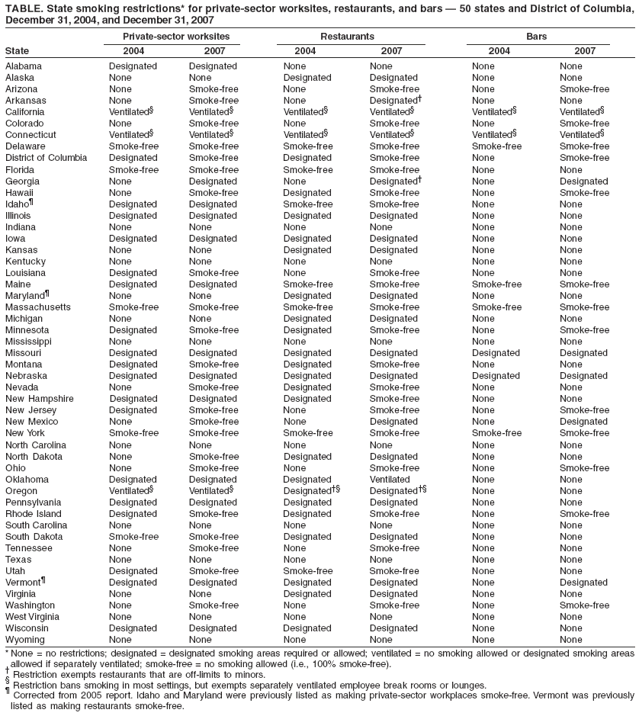 TABLE. State smoking restrictions* for private-sector worksites, restaurants, and bars — 50 states and District of Columbia,
December 31, 2004, and December 31, 2007
Private-sector worksites Restaurants Bars
State 2004 2007 2004 2007 2004 2007
Alabama Designated Designated None None None None
Alaska None None Designated Designated None None
Arizona None Smoke-free None Smoke-free None Smoke-free
Arkansas None Smoke-free None Designated† None None
California Ventilated§ Ventilated§ Ventilated§ Ventilated§ Ventilated§ Ventilated§
Colorado None Smoke-free None Smoke-free None Smoke-free
Connecticut Ventilated§ Ventilated§ Ventilated§ Ventilated§ Ventilated§ Ventilated§
Delaware Smoke-free Smoke-free Smoke-free Smoke-free Smoke-free Smoke-free
District of Columbia Designated Smoke-free Designated Smoke-free None Smoke-free
Florida Smoke-free Smoke-free Smoke-free Smoke-free None None
Georgia None Designated None Designated† None Designated
Hawaii None Smoke-free Designated Smoke-free None Smoke-free
Idaho¶ Designated Designated Smoke-free Smoke-free None None
Illinois Designated Designated Designated Designated None None
Indiana None None None None None None
Iowa Designated Designated Designated Designated None None
Kansas None None Designated Designated None None
Kentucky None None None None None None
Louisiana Designated Smoke-free None Smoke-free None None
Maine Designated Designated Smoke-free Smoke-free Smoke-free Smoke-free
Maryland¶ None None Designated Designated None None
Massachusetts Smoke-free Smoke-free Smoke-free Smoke-free Smoke-free Smoke-free
Michigan None None Designated Designated None None
Minnesota Designated Smoke-free Designated Smoke-free None Smoke-free
Mississippi None None None None None None
Missouri Designated Designated Designated Designated Designated Designated
Montana Designated Smoke-free Designated Smoke-free None None
Nebraska Designated Designated Designated Designated Designated Designated
Nevada None Smoke-free Designated Smoke-free None None
New Hampshire Designated Designated Designated Smoke-free None None
New Jersey Designated Smoke-free None Smoke-free None Smoke-free
New Mexico None Smoke-free None Designated None Designated
New York Smoke-free Smoke-free Smoke-free Smoke-free Smoke-free Smoke-free
North Carolina None None None None None None
North Dakota None Smoke-free Designated Designated None None
Ohio None Smoke-free None Smoke-free None Smoke-free
Oklahoma Designated Designated Designated Ventilated None None
Oregon Ventilated§ Ventilated§ Designated†§ Designated†§ None None
Pennsylvania Designated Designated Designated Designated None None
Rhode Island Designated Smoke-free Designated Smoke-free None Smoke-free
South Carolina None None None None None None
South Dakota Smoke-free Smoke-free Designated Designated None None
Tennessee None Smoke-free None Smoke-free None None
Texas None None None None None None
Utah Designated Smoke-free Smoke-free Smoke-free None None
Vermont¶ Designated Designated Designated Designated None Designated
Virginia None None Designated Designated None None
Washington None Smoke-free None Smoke-free None Smoke-free
West Virginia None None None None None None
Wisconsin Designated Designated Designated Designated None None
Wyoming None None None None None None
* None = no restrictions; designated = designated smoking areas required or allowed; ventilated = no smoking allowed or designated smoking areas
allowed if separately ventilated; smoke-free = no smoking allowed (i.e., 100% smoke-free).
† Restriction exempts restaurants that are off-limits to minors.
§ Restriction bans smoking in most settings, but exempts separately ventilated employee break rooms or lounges.
¶ Corrected from 2005 report. Idaho and Maryland were previously listed as making private-sector workplaces smoke-free. Vermont was previously
listed as making restaurants smoke-free.