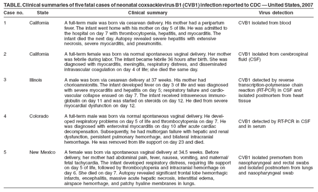TABLE. Clinical summaries of five fatal cases of neonatal coxsackievirus B1 (CVB1) infection reported to CDC — United States, 2007
Case no.
1
2
3
4
5
State
California
California
Illinois
Colorado
New Mexico
Virus detection
CVB1 isolated from blood
CVB1 isolated from cerebrospinal
fluid (CSF)
CVB1 detected by reverse
transcription-polymerase chain
reaction (RT-PCR) in CSF and
isolated postmortem from heart
tissue
CVB1 detected by RT-PCR in CSF
and in serum
CVB1 isolated premortem from
nasopharyngeal and rectal swabs
and isolated postmortem from lungs
and nasopharyngeal swab
Clinical summary
A full-term male was born via cesarean delivery. His mother had a peripartum
fever. The infant went home with his mother on day 5 of life. He was admitted to
the hospital on day 7 with thrombocytopenia, hepatitis, and myocarditis. The
infant died the next day. Autopsy revealed severe hepatitis with extensive
necrosis, severe myocarditis, and pneumonitis.
A full-term female was born via normal spontaneous vaginal delivery. Her mother
was febrile during labor. The infant became febrile 36 hours after birth. She was
diagnosed with myocarditis, meningitis, respiratory distress, and disseminated
intravascular coagulation on day 4 of life; she died the same day.
A male was born via cesarean delivery at 37 weeks. His mother had
chorioamnionitis. The infant developed fever on day 3 of life and was diagnosed
with severe myocarditis and hepatitis on day 5; respiratory failure and cardiovascular
collapse ensued on day 7. The infant received intraveneous immunoglobulin
on day 11 and was started on steroids on day 12. He died from severe
myocardial dysfunction on day 12.
A full-term male was born via normal spontaneous vaginal delivery. He developed
respiratory problems on day 5 of life and thrombocytopenia on day 7. He
was diagnosed with enteroviral myocarditis on day 10 after acute cardiac
decompensation. Subsequently, he had multiorgan failure with hepatic and renal
dysfunction, persistent pulmonary hemorrhage, and bilateral intracranial
hemorrhage. He was removed from life support on day 23 and died.
A female was born via spontaneous vaginal delivery at 34.5 weeks. Before
delivery, her mother had abdominal pain, fever, nausea, vomiting, and maternal/
fetal tachycardia. The infant developed respiratory distress, requiring life support
on day 5 of life, followed by thrombocytopenia and intracranial hemorrhage on
day 6. She died on day 7. Autopsy revealed significant frontal lobe hemorrhagic
infarcts, encephalitis, massive acute hepatic necrosis, interstitial edema,
airspace hemorrhage, and patchy hyaline membranes in lungs.
