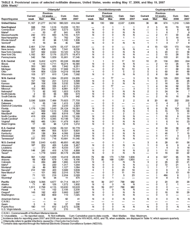 TABLE II. Provisional cases of selected notifiable diseases, United States, weeks ending May 17, 2008, and May 19, 2007
(20th Week)*