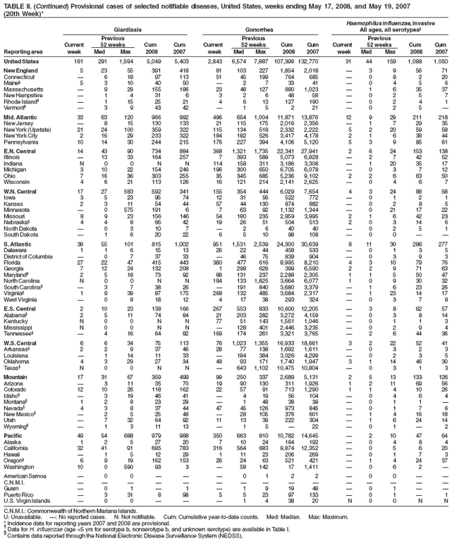 TABLE II. (Continued) Provisional cases of selected notifiable diseases, United States, weeks ending May 17, 2008, and May 19, 2007
(20th Week)*