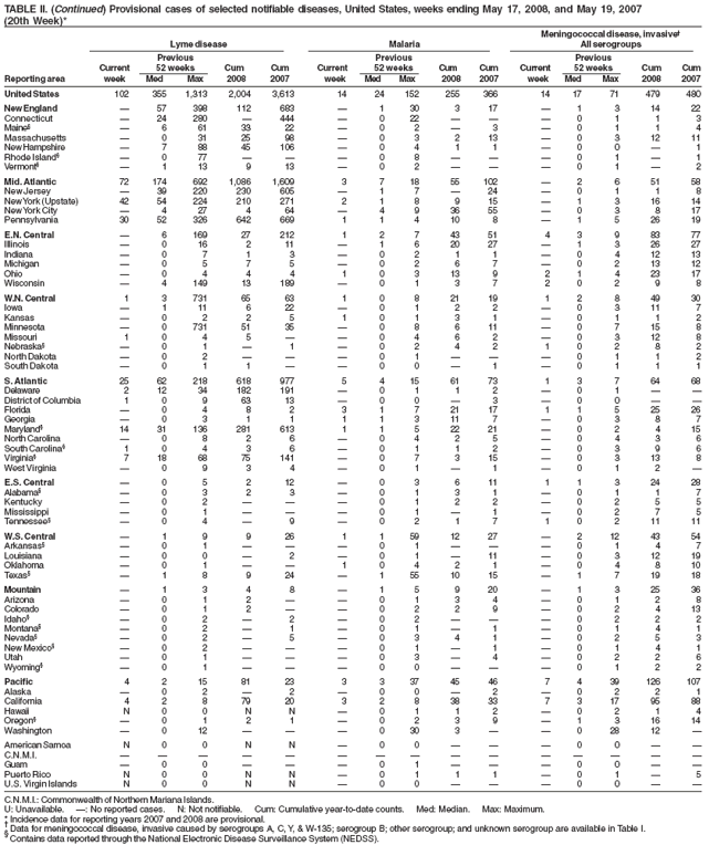 TABLE II. (Continued) Provisional cases of selected notifiable diseases, United States, weeks ending May 17, 2008, and May 19, 2007
(20th Week)*