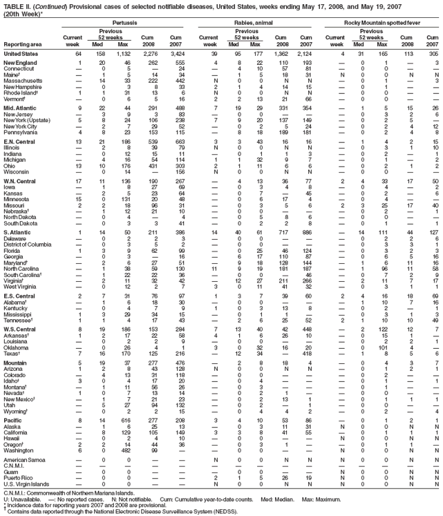 TABLE II. (Continued) Provisional cases of selected notifiable diseases, United States, weeks ending May 17, 2008, and May 19, 2007
(20th Week)*
