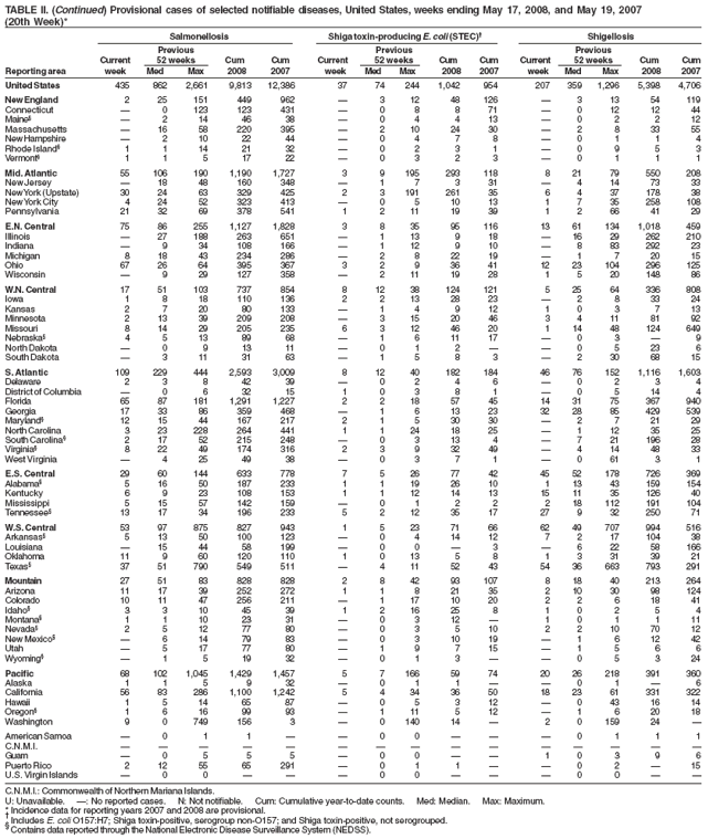 TABLE II. (Continued) Provisional cases of selected notifiable diseases, United States, weeks ending May 17, 2008, and May 19, 2007
(20th Week)*