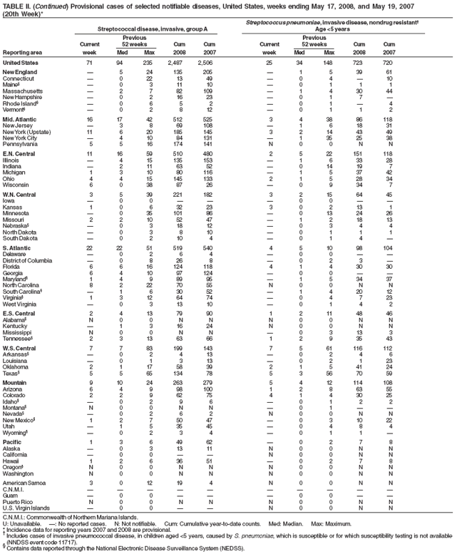 TABLE II. (Continued) Provisional cases of selected notifiable diseases, United States, weeks ending May 17, 2008, and May 19, 2007
(20th Week)*
