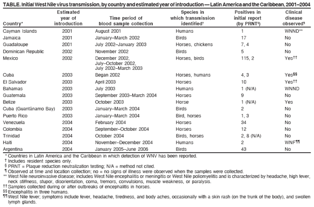 TABLE. Initial West Nile virus transmission, by country and estimated year of introduction — Latin America and the Caribbean, 2001–2004
Estimated Species in Positives in Clinical
year of Time period of which transmission initial report disease
Country* introduction blood sample collection identified† (by PRNT§) observed¶
Cayman Islands 2001 August 2001 Humans 1 WNND**
Jamaica 2001 January–March 2002 Birds 17 No
Guadaloupe 2001 July 2002–January 2003 Horses, chickens 7, 4 No
Dominican Republic 2002 November 2002 Birds 5 No
Mexico 2002 December 2002, Horses, birds 115, 2 Yes††
July–October 2002,
July 2002–March 2003
Cuba 2003 Began 2002 Horses, humans 4, 3 Yes§§
El Salvador 2003 April 2003 Horses 10 Yes††
Bahamas 2003 July 2003 Humans 1 (N/A) WNND
Guatemala 2003 September 2003–March 2004 Horses 9 No
Belize 2003 October 2003 Horse 1 (N/A) Yes
Cuba (Guantánamo Bay) 2003 January–March 2004 Birds 2 No
Puerto Rico 2003 January–March 2004 Bird, horses 1, 3 No
Venezuela 2004 February 2004 Horses 34 No
Colombia 2004 September–October 2004 Horses 12 No
Trinidad 2004 October 2004 Birds, horses 2, 8 (N/A) No
Haiti 2004 November–December 2004 Humans 2 WNF¶¶
Argentina 2004 January 2005–June 2006 Birds 43 No
* Countries in Latin America and the Caribbean in which detection of WNV has been reported.
† Includes resident species only.
§ PRNT = Plaque reduction neutralization testing; N/A = method not cited.
¶ Observed at time and location collection; no = no signs of illness were observed when the samples were collected.
** West Nile neuroinvasive disease; includes West Nile encephalitis or meningitis or West Nile poliomyelitis and is characterized by headache, high fever,
neck stiffness, stupor, disorientation, coma, tremors, convulsions, muscle weakness, or paralysis.
†† Samples collected during or after outbreaks of encephalitis in horses.
§§ Encephalitis in three humans.
¶¶ West Nile fever; symptoms include fever, headache, tiredness, and body aches, occasionally with a skin rash (on the trunk of the body), and swollen
lymph glands.