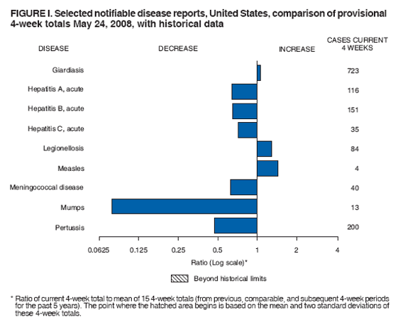 FIGURE I. Selected notifiable disease reports, United States, comparison of provisional
4-week totals May 24, 2008, with historical data