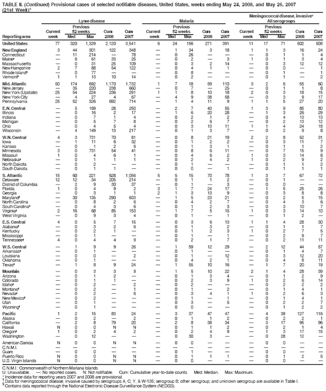 TABLE II. (Continued) Provisional cases of selected notifiable diseases, United States, weeks ending May 24, 2008, and May 26, 2007
(21st Week)*
Meningococcal disease, invasive
Lyme disease Malaria All serogroups
Previous Previous Previous
Current 52 weeks Cum Cum Current 52 weeks Cum Cum Current 52 weeks Cum Cum
Reporting area week Med Max 2008 2007 week Med Max 2008 2007 week Med Max 2008 2007
C.N.M.I.: Commonwealth of Northern Mariana Islands.
U: Unavailable. : No reported cases. N: Not notifiable. Cum: Cumulative year-to-date counts. Med: Median. Max: Maximum.
* Incidence data for reporting years 2007 and 2008 are provisional.  Data for meningococcal disease, invasive caused by serogroups A, C, Y, & W-135; serogroup B; other serogroup; and unknown serogroup are available in Table I. § Contains data reported through the National Electronic Disease Surveillance System (NEDSS).
United States 77 320 1,329 2,120 3,541 6 24 156 271 391 11 17 71 502 509
New England 3 44 301 122 348  1 34 3 18 1 1 3 16 24
Connecticut  11 214  78  0 26    0 1 1 4
Maine§  6 61 33 25  0 2  3 1 0 1 3 4
Massachusetts  0 31 25 109  0 3 2 14  0 3 12 12
New Hampshire 2 7 88 54 122  0 4 1 1  0 0  1
Rhode Island§  0 77    0 8    0 1  1
Vermont§ 1 1 13 10 14  0 2    0 1  2
Mid. Atlantic 50 174 692 1,170 1,732 1 7 18 59 110 3 2 6 55 60
New Jersey  35 220 238 660  0 7  25  0 1 1 8
New York (Upstate) 25 54 224 236 291 1 1 8 10 18 2 0 3 18 15
New York City  4 27 4 67  4 9 38 58  0 3 9 17
Pennsylvania 25 52 326 692 714  1 4 11 9 1 1 5 27 20
E.N. Central  5 169 28 250  2 7 43 55 1 3 9 85 80
Illinois  0 16 2 17  1 6 20 28  1 3 26 29
Indiana  0 7 1 4  0 2 1 2  0 4 13 13
Michigan  0 5 7 8  0 2 6 7  0 2 13 12
Ohio  0 4 5 4  0 3 13 11 1 1 4 24 18
Wisconsin  4 149 13 217  0 1 3 7  0 2 9 8
W.N. Central 4 3 731 70 81  0 8 21 19 2 2 8 52 31
Iowa  1 11 6 32  0 1 2 2  0 3 11 7
Kansas  0 1 2 6  0 1 3 1  0 1 1 2
Minnesota 3 0 731 54 41  0 8 6 11  0 7 15 9
Missouri 1 0 4 6 1  0 4 6 2 1 0 3 14 8
Nebraska§  0 1 1 1  0 2 4 2 1 0 2 9 2
North Dakota  0 2    0 1    0 1 1 2
South Dakota  0 1 1   0 0  1  0 1 1 1
S. Atlantic 15 60 221 628 1,056 5 5 15 70 78 1 3 7 67 72
Delaware 12 12 34 205 214  0 1 1 2  0 1  
District of Columbia  2 9 30 37  0 1  3  0 0  
Florida 1 0 4 9 2 3 1 7 24 17  1 5 25 26
Georgia  0 3 1 1 2 1 3 13 9  0 3 8 8
Maryland§  30 135 290 633  1 5 23 21  0 2 5 15
North Carolina  0 8 2 6  0 4 2 7  0 4 3 6
South Carolina§  0 4 3 6  0 1 2 3  0 3 10 7
Virginia§ 2 16 68 85 153  1 7 5 15 1 0 3 14 10
West Virginia  0 9 3 4  0 1  1  0 1 2 
E.S. Central 4 0 5 7 15  0 3 6 13 1 1 4 28 30
Alabama§  0 3 2 6  0 1 3 2  0 1 1 7
Kentucky  0 2 1   0 1 2 3 1 0 2 7 5
Mississippi  0 1    0 1  1  0 2 9 7
Tennessee§ 4 0 4 4 9  0 2 1 7  0 2 11 11
W.S. Central  1 9 9 26  1 59 12 29  2 12 44 57
Arkansas§  0 1    0 1    0 1 4 7
Louisiana  0 0  2  0 1  12  0 3 12 20
Oklahoma  0 1    0 4 2 1  0 4 8 11
Texas§  1 8 9 24  1 55 10 16  1 7 20 19
Mountain  0 3 3 9  1 5 10 22 2 1 4 28 39
Arizona  0 1 2   0 1 3 4  0 1 2 9
Colorado  0 1 1   0 2 3 9 1 0 2 6 14
Idaho§  0 2  2  0 2    0 2 2 2
Montana§  0 2  1  0 1  2  0 1 4 1
Nevada§  0 2  6  0 3 4 1 1 0 2 6 3
New Mexico§  0 2    0 1  1  0 1 4 1
Utah  0 1    0 3  5  0 2 2 7
Wyoming§  0 1    0 0    0 1 2 2
Pacific 1 2 15 83 24  3 37 47 47  4 39 127 116
Alaska  0 2  2  0 1 1 2  0 2 2 1
California  2 8 79 20  2 8 38 34  3 17 95 96
Hawaii N 0 0 N N  0 1 1 2  0 2 1 4
Oregon§ 1 0 2 4 2  0 2 4 9  1 3 17 15
Washington  0 12    0 30 3   0 28 12 
American Samoa N 0 0 N N  0 0    0 0  
C.N.M.I.               
Guam  0 0    0 1    0 0  
Puerto Rico N 0 0 N N  0 1 1 1  0 1 2 5
U.S. Virgin Islands N 0 0 N N  0 0    0 0  