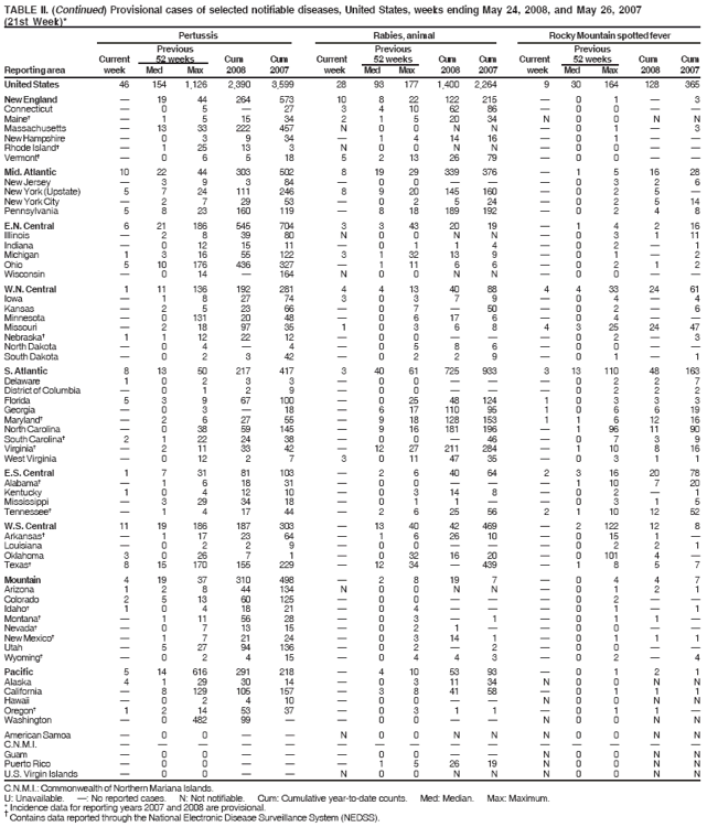 TABLE II. (Continued) Provisional cases of selected notifiable diseases, United States, weeks ending May 24, 2008, and May 26, 2007
(21st Week)*
Pertussis Rabies, animal Rocky Mountain spotted fever
Previous Previous Previous
Current 52 weeks Cum Cum Current 52 weeks Cum Cum Current 52 weeks Cum Cum
Reporting area week Med Max 2008 2007 week Med Max 2008 2007 week Med Max 2008 2007
United States 46 154 1,126 2,390 3,599 28 93 177 1,400 2,264 9 30 164 128 365
New England  19 44 264 573 10 8 22 122 215  0 1  3
Connecticut  0 5  27 3 4 10 62 86  0 0  
Maine  1 5 15 34 2 1 5 20 34 N 0 0 N N
Massachusetts  13 33 222 457 N 0 0 N N  0 1  3
New Hampshire  0 3 9 34  1 4 14 16  0 1  
Rhode Island  1 25 13 3 N 0 0 N N  0 0  
Vermont  0 6 5 18 5 2 13 26 79  0 0  
Mid. Atlantic 10 22 44 303 502 8 19 29 339 376  1 5 16 28
New Jersey  3 9 3 84  0 0    0 3 2 6
New York (Upstate) 5 7 24 111 246 8 9 20 145 160  0 2 5 
New York City  2 7 29 53  0 2 5 24  0 2 5 14
Pennsylvania 5 8 23 160 119  8 18 189 192  0 2 4 8
E.N. Central 6 21 186 545 704 3 3 43 20 19  1 4 2 16
Illinois  2 8 39 80 N 0 0 N N  0 3 1 11
Indiana  0 12 15 11  0 1 1 4  0 2  1
Michigan 1 3 16 55 122 3 1 32 13 9  0 1  2
Ohio 5 10 176 436 327  1 11 6 6  0 2 1 2
Wisconsin  0 14  164 N 0 0 N N  0 0  
W.N. Central 1 11 136 192 281 4 4 13 40 88 4 4 33 24 61
Iowa  1 8 27 74 3 0 3 7 9  0 4  4
Kansas  2 5 23 66  0 7  50  0 2  6
Minnesota  0 131 20 48  0 6 17 6  0 4  
Missouri  2 18 97 35 1 0 3 6 8 4 3 25 24 47
Nebraska 1 1 12 22 12  0 0    0 2  3
North Dakota  0 4  4  0 5 8 6  0 0  
South Dakota  0 2 3 42  0 2 2 9  0 1  1
S. Atlantic 8 13 50 217 417 3 40 61 725 933 3 13 110 48 163
Delaware 1 0 2 3 3  0 0    0 2 2 7
District of Columbia  0 1 2 9  0 0    0 2 2 2
Florida 5 3 9 67 100  0 25 48 124 1 0 3 3 3
Georgia  0 3  18  6 17 110 95 1 0 6 6 19
Maryland  2 6 27 55  9 18 128 153 1 1 6 12 16
North Carolina  0 38 59 145  9 16 181 196  1 96 11 90
South Carolina 2 1 22 24 38  0 0  46  0 7 3 9
Virginia  2 11 33 42  12 27 211 284  1 10 8 16
West Virginia  0 12 2 7 3 0 11 47 35  0 3 1 1
E.S. Central 1 7 31 81 103  2 6 40 64 2 3 16 20 78
Alabama  1 6 18 31  0 0    1 10 7 20
Kentucky 1 0 4 12 10  0 3 14 8  0 2  1
Mississippi  3 29 34 18  0 1 1   0 3 1 5
Tennessee  1 4 17 44  2 6 25 56 2 1 10 12 52
W.S. Central 11 19 186 187 303  13 40 42 469  2 122 12 8
Arkansas  1 17 23 64  1 6 26 10  0 15 1 
Louisiana  0 2 2 9  0 0    0 2 2 1
Oklahoma 3 0 26 7 1  0 32 16 20  0 101 4 
Texas 8 15 170 155 229  12 34  439  1 8 5 7
Mountain 4 19 37 310 498  2 8 19 7  0 4 4 7
Arizona 1 2 8 44 134 N 0 0 N N  0 1 2 1
Colorado 2 5 13 60 125  0 0    0 2  
Idaho 1 0 4 18 21  0 4    0 1  1
Montana  1 11 56 28  0 3  1  0 1 1 
Nevada  0 7 13 15  0 2 1   0 0  
New Mexico  1 7 21 24  0 3 14 1  0 1 1 1
Utah  5 27 94 136  0 2  2  0 0  
Wyoming  0 2 4 15  0 4 4 3  0 2  4
Pacific 5 14 616 291 218  4 10 53 93  0 1 2 1
Alaska 4 1 29 30 14  0 3 11 34 N 0 0 N N
California  8 129 105 157  3 8 41 58  0 1 1 1
Hawaii  0 2 4 10  0 0   N 0 0 N N
Oregon 1 2 14 53 37  0 3 1 1  0 1 1 
Washington  0 482 99   0 0   N 0 0 N N
American Samoa  0 0   N 0 0 N N N 0 0 N N
C.N.M.I.               
Guam  0 0    0 0   N 0 0 N N
Puerto Rico  0 0    1 5 26 19 N 0 0 N N
U.S. Virgin Islands  0 0   N 0 0 N N N 0 0 N N
C.N.M.I.: Commonwealth of Northern Mariana Islands.
U: Unavailable. : No reported cases. N: Not notifiable. Cum: Cumulative year-to-date counts. Med: Median. Max: Maximum.
* Incidence data for reporting years 2007 and 2008 are provisional.  Contains data reported through the National Electronic Disease Surveillance System (NEDSS).