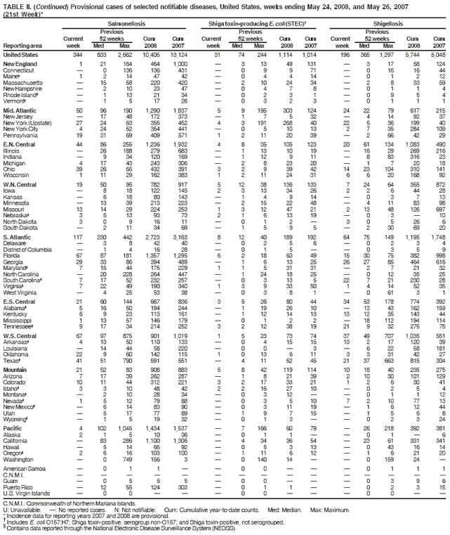 TABLE II. (Continued) Provisional cases of selected notifiable diseases, United States, weeks ending May 24, 2008, and May 26, 2007
(21st Week)*
Salmonellosis Shiga toxin-producing E. coli (STEC) Shigellosis
Previous Previous Previous
Current 52 weeks Cum Cum Current 52 weeks Cum Cum Current 52 weeks Cum Cum
Reporting area week Med Max 2008 2007 week Med Max 2008 2007 week Med Max 2008 2007
United States 344 833 2,662 10,405 13,124 31 74 244 1,114 1,014 196 365 1,297 5,744 5,048
New England 1 21 164 464 1,000  3 13 49 131  3 17 58 124
Connecticut  0 136 136 431  0 9 9 71  0 16 16 44
Maine§ 1 2 14 47 42  0 4 4 14  0 1 2 12
Massachusetts  15 58 220 420  2 10 24 34  2 8 33 59
New Hampshire  2 10 23 47  0 4 7 8  0 1 1 4
Rhode Island§  1 13 21 34  0 2 3 1  0 9 5 4
Vermont§  1 5 17 26  0 3 2 3  0 1 1 1
Mid. Atlantic 50 96 190 1,290 1,837 5 9 195 303 124 24 22 79 617 215
New Jersey  17 48 172 373  1 7 5 32  4 14 92 37
New York (Upstate) 27 24 63 355 452 4 3 191 268 40 22 5 36 199 40
New York City 4 24 52 354 441  0 5 10 13 2 7 35 284 109
Pennsylvania 19 31 69 409 571 1 2 11 20 39  2 66 42 29
E.N. Central 44 86 255 1,236 1,932 4 8 35 105 123 20 61 134 1,083 490
Illinois  26 188 279 683  1 13 10 19  16 29 269 216
Indiana  9 34 120 169  1 12 9 11  8 83 316 23
Michigan 4 17 43 243 306  2 8 23 20  1 7 20 18
Ohio 39 26 65 432 391 3 2 9 39 42 14 23 104 310 141
Wisconsin 1 11 29 162 383 1 2 11 24 31 6 6 20 168 92
W.N. Central 19 50 95 782 917 5 12 38 136 133 7 24 64 355 872
Iowa  8 18 122 145 2 3 13 34 26 2 2 6 44 28
Kansas  6 18 80 143  1 4 9 14  0 3 7 13
Minnesota  13 39 213 223  2 15 22 48  4 11 83 98
Missouri 13 14 29 224 253 1 3 12 47 21 2 13 48 126 697
Nebraska§ 3 5 13 93 73 2 1 6 13 19  0 3  10
North Dakota 3 0 9 16 11  0 1 2  3 0 5 26 6
South Dakota  2 11 34 69  1 5 9 5  2 30 69 20
S. Atlantic 117 230 442 2,723 3,163 8 12 40 189 192 64 75 149 1,195 1,748
Delaware  3 8 42 40  0 2 5 6  0 2 3 4
District of Columbia  1 4 16 28  0 1 5   0 3 5 9
Florida 67 87 181 1,357 1,295 6 2 18 63 49 15 30 75 382 998
Georgia 29 33 86 394 489  1 6 13 25 26 27 85 464 616
Maryland§ 7 15 44 175 229 1 1 5 31 31  2 7 21 32
North Carolina  20 228 264 447  1 24 18 25  0 12 35 25
South Carolina§ 7 17 52 232 257  0 3 13 5 22 7 21 230 28
Virginia§ 7 22 49 190 340 1 3 9 33 50 1 4 14 52 35
West Virginia  4 25 53 38  0 3 8 1  0 61 3 1
E.S. Central 21 60 144 667 836 3 5 26 80 44 34 53 178 774 392
Alabama§ 5 16 50 194 244  1 19 26 10  13 43 162 159
Kentucky 6 9 23 113 161  1 12 14 13 13 12 35 143 44
Mississippi 1 13 57 146 179  0 1 2 2  18 112 194 114
Tennessee§ 9 17 34 214 252 3 2 12 38 19 21 9 32 275 75
W.S. Central 67 97 875 901 1,019 1 5 23 73 74 37 49 707 1,035 551
Arkansas§ 4 13 50 110 133  0 4 15 15 13 2 17 120 39
Louisiana  14 44 58 220  0 0  3  6 22 58 181
Oklahoma 22 9 60 142 115 1 0 13 6 11 3 3 31 42 27
Texas§ 41 51 790 591 551  4 11 52 45 21 37 663 815 304
Mountain 21 52 83 908 883 5 8 42 119 114 10 18 40 235 275
Arizona 7 17 39 262 287  1 8 21 39 2 10 30 101 129
Colorado 10 11 44 312 221 3 2 17 33 21 1 2 6 30 41
Idaho§ 3 3 10 48 42 2 2 16 27 10  0 2 5 4
Montana§  2 10 28 34  0 3 12   0 1 1 12
Nevada§ 1 5 12 79 88  0 3 5 10 7 2 10 77 13
New Mexico§  6 14 83 90  0 3 11 19  1 6 12 44
Utah  5 17 77 89  1 9 7 15  1 5 6 8
Wyoming§  1 5 19 32  0 1 3   0 2 3 24
Pacific 4 102 1,045 1,434 1,537  7 166 60 79  26 218 392 381
Alaska 2 1 5 10 36  0 1 1   0 1  6
California  83 286 1,100 1,306  4 34 36 54  23 61 331 341
Hawaii  5 14 65 92  0 5 3 13  0 43 16 14
Oregon§ 2 6 16 103 100  1 11 6 12  1 6 21 20
Washington  0 749 156 3  0 140 14   0 159 24 
American Samoa  0 1 1   0 0    0 1 1 1
C.N.M.I.               
Guam  0 5 5 5  0 0    0 3 9 6
Puerto Rico  12 55 124 303  0 1 1   0 2 3 15
U.S. Virgin Islands  0 0    0 0    0 0  
C.N.M.I.: Commonwealth of Northern Mariana Islands.
U: Unavailable. : No reported cases. N: Not notifiable. Cum: Cumulative year-to-date counts. Med: Median. Max: Maximum.
* Incidence data for reporting years 2007 and 2008 are provisional.  Includes E. coli O157:H7; Shiga toxin-positive, serogroup non-O157; and Shiga toxin-positive, not serogrouped. § Contains data reported through the National Electronic Disease Surveillance System (NEDSS).