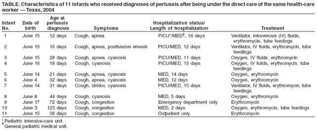 TABLE. Characteristics of 11 infants who received diagnoses of pertussis after being under the direct care of the same health-care worker — Texas, 2004
Age at
Infant
Date of
pertussis
Hospitalization status/
No.
birth
diagnosis
Symptoms
Length of hospitalization
Treatment
1
June 15
12 days
Cough, apnea
PICU*/MED†, 16 days
Ventilator, intravenous (IV) fluids,
erythromycin, tube feedings
2
June 15
16 days
Cough, apnea, posttussive emesis
PICU/MED, 12 days
Ventilator, IV fluids, erythromycin, tube
feedings
3
June 15
28 days
Cough, apnea, cyanosis
PICU/MED, 11 days
Oxygen, IV fluids, erythromycin
4
June 16
18 days
Cough, cyanosis
PICU/MED, 13 days
Oxygen, IV fuilds, erythromycin, tube
feedings
5
June 14
21 days
Cough, apnea, cyanosis
MED, 14 days
Oxygen, erythromycin
6
June 4
32 days
Cough, apnea, cyanosis
MED, 12 days
Oxygen, erythromycin
7
June 14
31 days
Cough, stridor, cyanosis
PICU/MED, 15 days
Ventilator, IV fluids, erythromycin, tube
feedings
8
June 8
44 days
Cough, cyanosis
MED, 5 days
Oxygen, erythromycin
9
June 17
72 days
Cough, congestion
Emergency department only
Erythromycin
10
June 3
123 days
Cough, congestion
MED, 2 days
Oxygen, erythromycin, tube feedings
11
June 15
38 days
Cough, congestion
Outpatient only
Erythromycin
* Pediatric intensive-care unit.
†General pediatric medical unit.