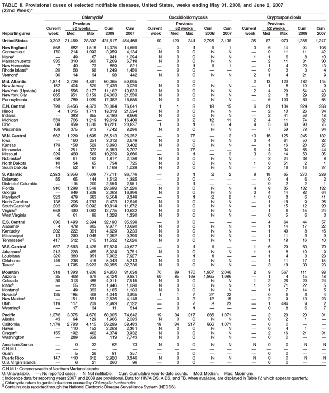 TABLE II. Provisional cases of selected notifiable diseases, United States, weeks ending May 31, 2008, and June 2, 2007 (22nd Week)*
Chlamydia Coccidioidomycosis Cryptosporidiosis Previous Previous Previous Current 52 weeks Cum Cum Current 52 weeks Cum Cum Current 52 weeks Cum Cum Reporting area week Med Max 2008 2007 week Med Max 2008 2007 week Med Max 2008 2007
United States 9,303 21,469 28,892 431,617 454,468 90 129 341 2,795 3,138 35 87 973 1,356 1,247
New England 568 682 1,516 14,375 14,659  0 1 1 1 3 6 14 94 108 Connecticut 170 214 1,093 3,959 4,134 N 0 0 N N  0 11 11 42 Maine§ 49 67 941 1,094 N 00 N N 11 6 8 10 Massachusetts 335 310 660 7,269 6,718 N 0 0 N N  2 11 31 30 New Hampshire 740 73 859 821  0 1 1 1 1 4 20 13 Rhode Island§ 20 58 98 1,2491,450  0 0    0 3 3 4 Vermont§ 361434 98442 N 00 NN 21 421 9
Mid. Atlantic 1,874 2,726 4,861 60,065 59,995  0 0   2 13 120 182 145 New Jersey 152 404 520 7,4389,029 N 0 0 N N  1 8 10 9 New York(Upstate) 419 556 2,177 11,182 10,823 N 0 0 N N 2 4 20 54 43 New YorkCity 865 951 3,159 24,063 21,558 N 0 0 N N  2 8 29 28 Pennsylvania 438 789 1,030 17,382 18,585 N 0 0 N N  6 103 89 65
E.N. Central 799 3,456 4,373 70,084 76,041 1 1 3 18 15 6 21 134 324 283 Illinois 4 1,015 1,711 18,313 21,534 N 0 0 N N  2 13 26 34 Indiana  383 655 8,1898,966 N 0 0 N N  2 41 56 18 Michigan 559 766 1,219 19,619 16,408  0 2 12 11 2 4 11 74 62 Ohio 68 859 1,53016,22120,837 1 0 1 6 4 4 5 60 90 75 Wisconsin 168 375 613 7,742 8,296 N 0 0 N N  7 59 78 94
W.N.
Central 662 1,229 1,695 26,513 26,352  0 77  3 13 16 125 245 182 Iowa 160 251 3,3123,678 N 0 0 N N 3 4 61 50 32 Kansas 179 158 529 3,890 3,402 N 0 0 N N  1 16 20 25 Minnesota 4 251 372 5,353 5,707  0 77   6 4 34 66 44 Missouri 329 468 569 10,239 9,666  0 1  3 3 3 14 53 35 Nebraska§ 96 91 162 1,8172,136 N 0 0 N N  3 24 38 8 North Dakota 10 34 65 734 725 N 00 N N 1051 2 1 South Dakota 44 52 81 1,168 1,038 N 0 0 N N  2 16 16 37
S.
Atlantic 2,383 3,956 7,609 77,711 86,776  0 1 2 2 8 19 65 270 283 Delaware 55 65 144 1,5121,385  0 0    0 4 6 2 District of Columbia  115 200 2,554 2,551  0 1    0 2 2 1 Florida 910 1,298 1,548 28,688 21,226 N 0 0 N N 4 8 35 132 132 Georgia  649 1,338 2,063 16,996 N 0 0 N N 3 4 14 82 64 Maryland§ 323 479 683 9,5048,348  0 1 2 2 1 0 3 6 11 North Carolina 138 206 4,783 8,473 12,646 N 0 0 N N  1 18 9 26 South Carolina§ 283 459 3,092 10,814 11,672 N 0 0 N N  1 15 12 20 Virginia§ 668 490 1,062 12,775 10,622 N 0 0 N N  1 6 15 24 West Virginia 6 61 96 1,328 1,330 N 0 0 N N  0 5 6 3
E.S. Central 636 1,493 2,394 32,190 35,338  0 0    4 64 44 57 Alabama§ 4 478 605 8,977 10,680 N 0 0 N N  1 14 17 22 Kentucky 202 222 361 4,629 3,233 N 0 0 N N  1 40 8 16 Mississippi 13 290 1,048 7,052 9,399 N 0 0 N N  1 11 3 9 Tennessee§ 417 512 715 11,532 12,026 N 0 0 N N  1 18 16 10
W.S. Central 687 2,683 4,426 57,824 49,627  0 1 1  1 6 29 63 70 Arkansas§ 213 228 455 5,9243,751 N 0 0 N N 1 1 8 10 9 Louisiana 328 380 851 7,8027,927  0 1 1   1 4 3 23 Oklahoma 146 238 416 5,043 5,213 N 0 0 N N  1 11 17 15 Texas§  1,795 3,923 39,055 32,736 N 0 0 N N  3 18 33 23
Mountain 318 1,393 1,836 24,850 31,038 70 89 170 1,907 2,046 2 9 567 111 88 Arizona 35 468 679 8,124 9,881 69 85 168 1,865 1,986  1 4 15 18 Colorado 39 313 488 4,9117,515 N 0 0 N N 1 2 26 29 24 Idaho§  55 233 1,4461,680 N 0 0 N N 12 71 22 5 Montana§  49 363 1,1851,183 N 0 0 N N  1 7 14 5 Nevada§ 125 185 408 4,0443,995 1 1 7 27 22  0 6 3 4 New Mexico§  151 561 2,636 4,148  0 3 12 15  2 9 13 23 Utah 119 117 2092,493 2,122  0 7 3 23  1 484 9 2 Wyoming§ 17 34 11 514  01  0 8 6 7
Pacific 1,376 3,375 4,676 68,005 74,642 19 34 217 866 1,071  2 20 23 31 Alaska 43 94 129 1,9662,083 N 0 0 N N 0 2 1  California 1,178 2,783 4,115 59,289 58,493 19 34 217 866 1,071  0 0   Hawaii 110 152 2,2632,391 N 0 0 N N  0 4 1  Oregon§ 155 192 402 4,3743,932 N 0 0 N N  2 16 21 31 Washington 289 659 1137,743 N 0 0 N N  0 0  
American Samoa  032 62 73 N 00 NN N0 0 N N
C.N.M.I.      Guam 526 81357 00 00 Puerto Rico 147 110 612 2,9203,346 N 0 0 N N N 0 0 N N
U.S. Virgin Islands  621 260 86  00  0 0  
C.N.M.I.: Commonwealth of Northern Mariana Islands.
U: Unavailable. : No reported cases. N: Not notifiable. Cum: Cumulative year-to-date counts. Med: Median. Max: Maximum.
* Incidence data for reporting years 2007 and 2008 are provisional. Data for HIV/AIDS, AIDS, and TB, when available, are displayed in Table IV, which appears quarterly.
 Chlamydia refers to genital infections caused by Chlamydia trachomatis.
§
Contains data reported through the National Electronic Disease Surveillance System (NEDSS).