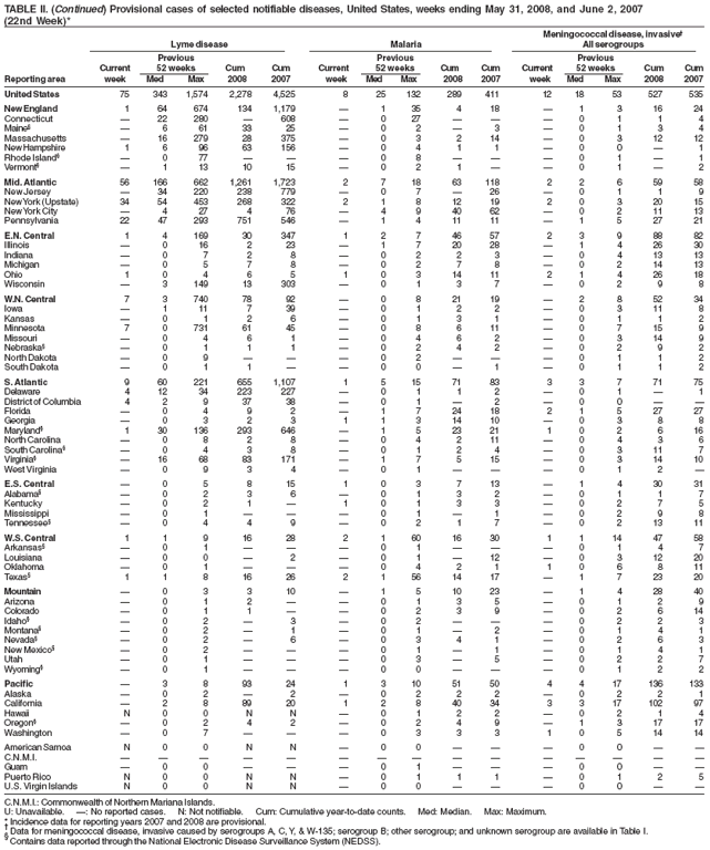 TABLE II. (Continued) Provisional cases of selected notifiable diseases, United States, weeks ending May 31, 2008, and June 2, 2007 (22nd Week)* Meningococcal disease, invasive
Lyme disease
Malaria
All serogroups
Previous
Previous
Previous
Current
52 weeks
Cum
Cum
Current
52 weeks
Cum
Cum
Current
52 weeks
Cum
Cum
Reporting area
week
Med
Max
2008
2007
week
Med
Max
2008
2007
week
Med
Max
2008
2007
United States
75
343
1,574
2,278
4,525
8
25
132
289
411
12
18
53
527
535
New England
1
64
674
134
1,179

1
35
4
18

1
3
16
24
Connecticut

22
280

608

0
27



0
1
1
4
Maine§

6
61
33
25

0
2

3

0
1
3
4
Massachusetts

16
279
28
375

0
3
2
14

0
3
12
12
New Hampshire
1
6
96
63
156

0
4
1
1

0
0

1
Rhode Island§

0
77



0
8



0
1

1
Vermont§

1
13
10
15

0
2
1


0
1

2
Mid. Atlantic
56
166
662
1,261
1,723
2
7
18
63
118
2
2
6
59
58
New Jersey

34
220
238
779

0
7

26

0
1
1
9
New York (Upstate)
34
54
453
268
322
2
1
8
12
19
2
0
3
20
15
New York City

4
27
4
76

4
9
40
62

0
2
11
13
Pennsylvania
22
47
293
751
546

1
4
11
11

1
5
27
21
E.N. Central
1
4
169
30
347
1
2
7
46
57
2
3
9
88
82
Illinois

0
16
2
23

1
7
20
28

1
4
26
30
Indiana

0
7
2
8

0
2
2
3

0
4
13
13
Michigan

0
5
7
8

0
2
7
8

0
2
14
13
Ohio
1
0
4
6
5
1
0
3
14
11
2
1
4
26
18
Wisconsin

3
149
13
303

0
1
3
7

0
2
9
8
W.N. Central
7
3
740
78
92

0
8
21
19

2
8
52
34
Iowa

1
11
7
39

0
1
2
2

0
3
11
8
Kansas

0
1
2
6

0
1
3
1

0
1
1
2
Minnesota
7
0
731
61
45

0
8
6
11

0
7
15
9
Missouri

0
4
6
1

0
4
6
2

0
3
14
9
Nebraska§

0
1
1
1

0
2
4
2

0
2
9
2
North Dakota

0
9



0
2



0
1
1
2
South Dakota

0
1
1


0
0

1

0
1
1
2
S. Atlantic
9
60
221
655
1,107
1
5
15
71
83
3
3
7
71
75
Delaware
4
12
34
223
227

0
1
1
2

0
1

1
District of Columbia
4
2
9
37
38

0
1

2

0
0


Florida

0
4
9
2

1
7
24
18
2
1
5
27
27
Georgia

0
3
2
3
1
1
3
14
10

0
3
8
8
Maryland§
1
30
136
293
646

1
5
23
21
1
0
2
6
16
North Carolina

0
8
2
8

0
4
2
11

0
4
3
6
South Carolina§

0
4
3
8

0
1
2
4

0
3
11
7
Virginia§

16
68
83
171

1
7
5
15

0
3
14
10
West Virginia

0
9
3
4

0
1



0
1
2

E.S. Central

0
5
8
15
1
0
3
7
13

1
4
30
31
Alabama§

0
2
3
6

0
1
3
2

0
1
1
7
Kentucky

0
2
1

1
0
1
3
3

0
2
7
5
Mississippi

0
1



0
1

1

0
2
9
8
Tennessee§

0
4
4
9

0
2
1
7

0
2
13
11
W.S. Central
1
1
9
16
28
2
1
60
16
30
1
1
14
47
58
Arkansas§

0
1



0
1



0
1
4
7
Louisiana

0
0

2

0
1

12

0
3
12
20
Oklahoma

0
1



0
4
2
1
1
0
6
8
11
Texas§
1
1
8
16
26
2
1
56
14
17

1
7
23
20
Mountain

0
3
3
10

1
5
10
23

1
4
28
40
Arizona

0
1
2


0
1
3
5

0
1
2
9
Colorado

0
1
1


0
2
3
9

0
2
6
14
Idaho§

0
2

3

0
2



0
2
2
3
Montana§

0
2

1

0
1

2

0
1
4
1
Nevada§

0
2

6

0
3
4
1

0
2
6
3
New Mexico§

0
2



0
1

1

0
1
4
1
Utah

0
1



0
3

5

0
2
2
7
Wyoming§

0
1



0
0



0
1
2
2
Pacific

3
8
93
24
1
3
10
51
50
4
4
17
136
133
Alaska

0
2

2

0
2
2
2

0
2
2
1
California

2
8
89
20
1
2
8
40
34
3
3
17
102
97
Hawaii
N
0
0
N
N

0
1
2
2

0
2
1
4
Oregon§

0
2
4
2

0
2
4
9

1
3
17
17
Washington

0
7



0
3
3
3
1
0
5
14
14
American Samoa
N
0
0
N
N

0
0



0
0


C.N.M.I.















Guam

0
0



0
1



0
0


Puerto Rico
N
0
0
N
N

0
1
1
1

0
1
2
5
U.S. Virgin Islands
N
0
0
N
N

0
0



0
0


C.N.M.I.: Commonwealth of Northern Mariana Islands.
U: Unavailable. : No reported cases. N: Not notifiable. Cum: Cumulative year-to-date counts. Med: Median. Max: Maximum.
* Incidence data for reporting years 2007 and 2008 are provisional.
 Data for meningococcal disease, invasive caused by serogroups A, C, Y, & W-135; serogroup B; other serogroup; and unknown serogroup are available in Table I.
§
Contains data reported through the National Electronic Disease Surveillance System (NEDSS).