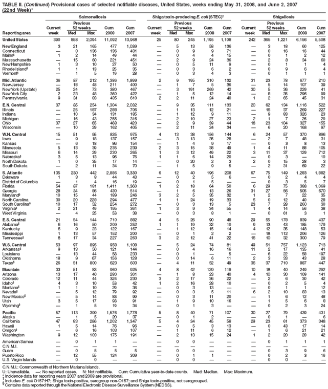 TABLE II. (Continued) Provisional cases of selected notifiable diseases, United States, weeks ending May 31, 2008, and June 2, 2007
(22nd Week)*
Salmonellosis
Shiga toxin-producing E. coli (STEC)
Shigellosis
Previous
Previous
Previous
Current
52 weeks
Cum
Cum
Current
52 weeks
Cum
Cum
Current
52 weeks
Cum
Cum
Reporting area
week
Med
Max
2008
2007
week
Med
Max
2008
2007
week
Med
Max
2008
2007
United States
390
858
2,094
11,092
13,968
25
80
245
1,195
1,108
242
365
1,221
6,156
5,508
New England
3
21
165
477
1,039

5
13
58
136

3
18
60
125
Connecticut

0
136
136
431

0
9
9
71

0
16
16
44
Maine§
1
2
14
49
44

0
4
4
15

0
1
2
12
Massachusetts

15
60
221
451

2
9
24
36

2
8
34
60
New Hampshire
1
3
10
27
50

0
5
11
9

0
1
1
4
Rhode Island§
1
1
13
25
35

0
3
6
2

0
9
6
4
Vermont§

1
5
19
28

0
3
4
3

0
1
1
1
Mid. Atlantic
36
87
212
1,386
1,899
2
9
195
310
132
31
23
78
677
210
New Jersey

18
48
211
400

1
7
5
36

5
14
107
39
New York (Upstate)
25
24
73
380
467

3
191
269
42
30
5
36
229
41
New York City
2
23
48
360
422

1
5
12
14

8
35
296
99
Pennsylvania
9
31
83
435
610
2
2
11
24
40
1
2
65
45
31
E.N. Central
37
85
254
1,304
2,032

9
35
111
133
20
62
134
1,116
522
Illinois

25
187
288
706

1
13
12
21

16
37
269
227
Indiana

10
34
131
185

1
12
9
11

9
83
326
23
Michigan

16
43
255
316

2
10
27
23
2
1
7
26
20
Ohio
37
27
65
468
420

2
9
39
44
18
23
104
327
155
Wisconsin

10
29
162
405

2
11
24
34

6
20
168
97
W.N. Central
15
51
95
835
975
4
13
38
156
144
6
24
57
370
896
Iowa

9
18
137
157

3
13
35
28

2
7
48
31
Kansas

6
18
86
154

1
4
9
17

0
3
8
13
Minnesota
5
13
39
235
239
2
3
15
38
49
1
4
11
88
105
Missouri
6
14
29
230
265
1
3
12
49
22
3
11
37
129
712
Nebraska§
3
5
13
96
76
1
1
6
14
20

0
3

10
North Dakota
1
0
35
17
14

0
20
2
3
2
0
15
28
3
South Dakota

2
11
34
70

1
5
9
5

2
31
69
22
S. Atlantic
135
230
442
2,886
3,330
6
12
40
196
208
67
75
149
1,283
1,882
Delaware
1
3
8
44
43

0
2
5
6

0
2
4
4
District of Columbia

1
4
16
19

0
1
5


0
3
5
7
Florida
54
87
181
1,411
1,360
1
2
18
64
50
6
29
75
388
1,069
Georgia
28
34
86
430
514

1
6
13
26
31
27
56
505
670
Maryland§
10
15
44
189
246
3
2
5
35
32
1
2
7
22
35
North Carolina
30
20
228
294
477
1
1
24
19
33
5
0
12
40
28
South Carolina§
10
17
52
254
272

0
3
13
5
23
7
28
260
30
Virginia§
2
21
49
195
361
1
3
9
34
55
1
4
14
56
38
West Virginia

4
25
53
38

0
3
8
1

0
61
3
1
E.S. Central
21
54
144
710
882
4
5
26
90
48
29
55
178
839
437
Alabama§
6
16
50
209
252
1
1
19
32
10
9
13
43
185
179
Kentucky
6
9
23
122
167

1
12
15
14
4
12
35
148
53
Mississippi
1
13
57
152
200

0
1
2
2

18
112
206
126
Tennessee§
8
17
34
227
263
3
2
12
41
22
16
10
32
300
79
W.S. Central
53
97
895
958
1,108

5
24
74
81
49
51
757
1,123
713
Arkansas§
9
13
50
121
144

0
4
16
16
11
2
17
135
41
Louisiana

13
44
58
233

0
1

5

6
22
58
197
Oklahoma
18
9
67
156
128

0
14
6
11
2
3
33
43
28
Texas§
26
51
800
623
603

4
11
52
49
36
37
710
887
447
Mountain
33
51
83
960
925
4
8
42
129
119
10
18
40
249
292
Arizona
13
17
40
280
301

1
8
23
40
4
10
30
109
141
Colorado
12
11
44
324
230
3
2
17
36
22

2
6
30
42
Idaho§
4
3
10
53
42
1
2
16
28
10

0
2
5
4
Montana§
1
1
10
29
36

0
3
13


0
1
1
12
Nevada§

5
12
79
92

0
3
5
11
6
2
10
83
13
New Mexico§

5
14
83
99

0
3
11
20

1
6
12
48
Utah
3
5
17
93
91

1
9
10
16

1
5
6
8
Wyoming§

1
5
19
34

0
1
3


0
2
3
24
Pacific
57
113
399
1,576
1,778
5
8
40
71
107
30
27
79
439
431
Alaska

1
5
20
37

0
1
2


0
1

6
California
47
83
286
1,202
1,347
5
4
34
45
58
29
23
61
373
348
Hawaii
1
5
14
76
96

0
5
3
13

0
43
17
14
Oregon§

6
16
103
107

1
11
6
12

1
6
21
21
Washington
9
12
103
175
191

2
13
15
24
1
2
20
28
42
American Samoa

0
1
1


0
0



0
1
1
1
C.N.M.I.















Guam

0
5
5
5

0
0



0
3
9
6
Puerto Rico

12
55
124
309

0
1
1


0
2
3
16
U.S. Virgin Islands

0
0



0
0



0
0


C.N.M.I.: Commonwealth of Northern Mariana Islands.
U: Unavailable.
: No reported cases.
N: Not notifiable.
Cum: Cumulative year-to-date counts.
Med: Median.
Max: Maximum.
* Incidence data for reporting years 2007 and 2008 are provisional. Includes E. coli O157:H7; Shiga toxin-positive, serogroup non-O157; and Shiga toxin-positive, not serogrouped.§ Contains data reported through the National Electronic Disease Surveillance System (NEDSS).