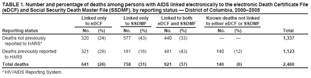TABLE 1. Number and percentage of deaths among persons with AIDS linked electronically to the electronic Death Certificate File (eDCF) and Social Security Death Master File (SSDMF), by reporting status — District of Columbia, 2000–2005
Linked only
Linked only
Linked to both
Known deaths not linked
to eDCF
to SSDMF
eDCF and SSDMF
to either eDCF or SSDMF
Reporting status
No.
(%)
No.
(%)
No.
(%)
No.
(%)
Total
Deaths not previously
320
(24)
577
(43)
440
(33)
—
—
1,337
reported to HARS*
Deaths previously reported
321
(29)
181
(16)
481
(43)
140
(12)
1,123
to HARS
Total deaths
641
(26)
758
(31)
921
(37)
140
(6)
2,460
* HIV/AIDS Reporting System.