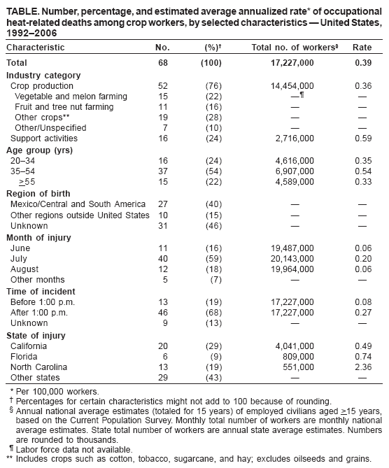 TABLE. Number, percentage, and estimated average annualized rate* of occupational 
heat-related deaths among crop workers, by selected characteristics — United States, 1992–2006