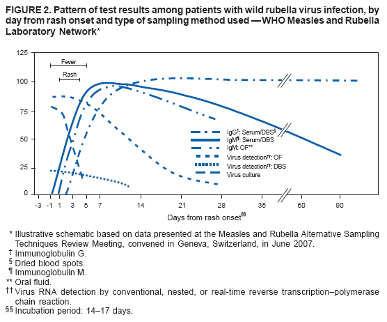 FIGURE 2. Pattern of test results among patients with wild rubella virus infection, by day from rash onset and type of sampling method used — WHO Measles and Rubella
Laboratory Network*