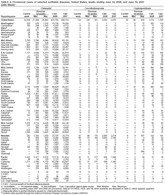 TABLE II. Provisional cases of selected notifiable diseases, United States, weeks ending June 14, 2008, and June 16, 2007
(24th Week)*
Chlamydia
Coccidioidomycosis
Cryptosporidiosis
Previous
Previous
Previous
Current
52 weeks
Cum
Cum
Current
52 weeks
Cum
Cum
Current
52 weeks
Cum
Cum
Reporting area
week
Med
Max
2008
2007
week
Med
Max
2008
2007
week
Med
Max
2008
2007
United States
12,429
21,368
28,892
474,793
496,702
124
129
341
3,059
3,578
30
88
975
1,516
1,395
New England
520
676
1,516
15,750
16,056

0
1
1
2

6
15
103
119
Connecticut
192
206
1,093
4,343
4,712
N
0
0
N
N

0
13
13
42
Maine§

48
67
1,091
1,180
N
0
0
N
N

1
6
10
12
Massachusetts
230
311
660
7,860
7,245
N
0
0
N
N

2
11
31
34
New Hampshire
26
39
73
954
903

0
1
1
2

1
4
24
16
Rhode Island§
54
56
98
1,347
1,540

0
0



0
3
3
4
Vermont§
18
15
36
155
476
N
0
0
N
N

1
4
22
11
Mid. Atlantic
2,788
2,740
4,840
66,039
65,185

0
0


6
13
120
205
161
New Jersey
217
406
526
7,857
9,826
N
0
0
N
N

1
8
10
10
New York (Upstate)
601
561
2,177
12,562
11,735
N
0
0
N
N
5
5
20
66
47
New York City
1,360
951
3,149
26,534
23,467
N
0
0
N
N

2
8
34
32
Pennsylvania
610
800
1,031
19,086
20,157
N
0
0
N
N
1
6
103
95
72
E.N. Central
1,157
3,460
4,373
76,205
82,813

1
3
22
16
7
22
134
373
307
Illinois

1,014
1,711
18,989
23,403
N
0
0
N
N

2
13
26
36
Indiana
279
395
656
9,450
9,712
N
0
0
N
N

2
41
63
22
Michigan
569
766
1,220
21,148
17,804

0
2
15
12

5
11
84
69
Ohio
37
859
1,530
18,133
22,848

0
1
7
4
6
5
60
106
80
Wisconsin
272
378
614
8,485
9,046
N
0
0
N
N
1
7
60
94
100
W.N. Central
810
1,229
1,695
28,875
28,741

0
77

4
4
17
126
264
204
Iowa
127
164
251
3,911
3,971
N
0
0
N
N
2
4
61
53
39
Kansas
211
158
529
4,203
3,742
N
0
0
N
N
1
1
16
20
27
Minnesota

256
372
5,607
6,160

0
77



4
34
70
46
Missouri
328
468
576
11,089
10,564

0
1

4
1
3
14
60
38
Nebraska§
70
91
162
1,979
2,381
N
0
0
N
N

3
24
39
10
North Dakota
7
33
65
796
799
N
0
0
N
N

0
51
2
1
South Dakota
67
53
81
1,290
1,124
N
0
0
N
N

2
16
20
43
S. Atlantic
3,172
3,958
7,609
86,826
95,561

0
1
2
2
7
19
65
305
323
Delaware
94
65
144
1,644
1,554

0
0



0
4
6
2
District of Columbia
89
116
202
2,921
2,759

0
1



0
2
3
1
Florida
1,026
1,301
1,554
31,411
23,568
N
0
0
N
N
3
8
35
143
143
Georgia
8
649
1,338
2,936
18,585
N
0
0
N
N
3
4
14
96
73
Maryland§
227
469
683
10,146
9,433

0
1
2
2

0
3
7
12
North Carolina
350
206
4,783
9,289
13,879
N
0
0
N
N

1
18
11
35
South Carolina§
750
472
3,081
12,945
12,812
N
0
0
N
N
1
1
15
14
26
Virginia§
621
508
1,062
14,116
11,525
N
0
0
N
N

1
6
18
27
West Virginia
7
62
96
1,418
1,446
N
0
0
N
N

0
5
7
4
E.S. Central
715
1,493
2,394
35,335
38,627

0
0



4
64
47
61
Alabama§
12
481
605
9,768
11,627
N
0
0
N
N

1
14
18
23
Kentucky
191
222
361
5,057
3,671
N
0
0
N
N

1
40
9
18
Mississippi

300
1,048
7,893
10,355
N
0
0
N
N

1
11
5
9
Tennessee§
512
518
716
12,617
12,974
N
0
0
N
N

1
18
15
11
W.S. Central
1,553
2,718
4,426
66,258
54,126

0
1
1


6
29
64
83
Arkansas§
237
229
455
6,389
4,113
N
0
0
N
N

1
8
12
11
Louisiana

380
851
7,909
8,400

0
1
1


0
4
3
26
Oklahoma
223
235
416
5,396
5,675
N
0
0
N
N

1
11
16
15
Texas§
1,093
1,809
3,923
46,564
35,938
N
0
0
N
N

3
18
33
31
Mountain
282
1,392
1,836
25,787
33,779
92
89
170
2,095
2,214
6
9
567
124
101
Arizona
55
458
679
8,280
10,906
89
87
168
2,050
2,150
3
1
4
20
20
Colorado
61
313
488
5,031
8,088
N
0
0
N
N

2
26
31
29
Idaho§
17
55
233
1,483
1,779
N
0
0
N
N
3
2
71
28
5
Montana§

50
363
1,307
1,300
N
0
0
N
N

1
7
14
6
Nevada§
149
185
411
4,446
4,342
3
1
7
30
23

0
6
3
4
New Mexico§

145
561
2,636
4,450

0
3
12
16

2
9
13
28
Utah

119
209
2,593
2,352

0
7
3
25

1
484
9
2
Wyoming§

14
34
11
562

0
1



0
8
6
7
Pacific
1,432
3,371
4,676
73,718
81,814
32
31
217
938
1,340

2
20
31
36
Alaska
56
94
129
2,122
2,262
N
0
0
N
N

0
2
1

California
1,211
2,796
4,115
64,354
63,947
32
31
217
938
1,340

0
0


Hawaii

110
152
2,440
2,629
N
0
0
N
N

0
4
1

Oregon§
165
189
402
4,689
4,307
N
0
0
N
N

2
16
29
36
Washington

278
659
113
8,669
N
0
0
N
N

0
0


American Samoa

0
22
62
73
N
0
0
N
N
N
0
0
N
N
C.N.M.I.















Guam

12
26
86
380

0
0



0
0


Puerto Rico

113
612
3,064
3,560
N
0
0
N
N
N
0
0
N
N
U.S. Virgin Islands

6
21
260
97

0
0



0
0


C.N.M.I.: Commonwealth of Northern Mariana Islands.
U: Unavailable. : No reported cases. N: Not notifiable. Cum: Cumulative year-to-date counts. Med: Median. Max: Maximum.
* Incidence data for reporting years 2007 and 2008 are provisional. Data for HIV/AIDS, AIDS, and TB, when available, are displayed in Table IV, which appears quarterly.
 Chlamydia refers to genital infections caused by Chlamydia trachomatis.
§
Contains data reported through the National Electronic Disease Surveillance System (NEDSS).