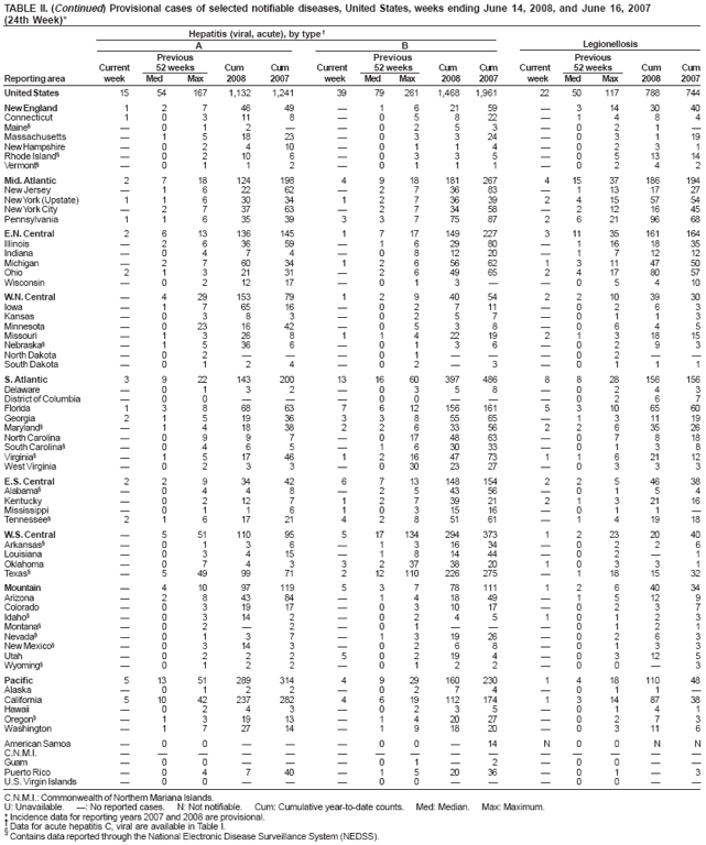 TABLE II. (Continued) Provisional cases of selected notifiable diseases, United States, weeks ending June 14, 2008, and June 16, 2007
(24th Week)*
Hepatitis (viral, acute), by type
A
B
Legionellosis
Previous
Previous
Previous
Current
52 weeks
Cum
Cum
Current
52 weeks
Cum
Cum
Current
52 weeks
Cum
Cum
Reporting area
week
Med
Max
2008
2007
week
Med
Max
2008
2007
week
Med
Max
2008
2007
United States
15
54
167
1,132
1,241
39
79
261
1,468
1,961
22
50
117
788
744
New England
1
2
7
46
49

1
6
21
59

3
14
30
40
Connecticut
1
0
3
11
8

0
5
8
22

1
4
8
4
Maine§

0
1
2


0
2
5
3

0
2
1

Massachusetts

1
5
18
23

0
3
3
24

0
3
1
19
New Hampshire

0
2
4
10

0
1
1
4

0
2
3
1
Rhode Island§

0
2
10
6

0
3
3
5

0
5
13
14
Vermont§

0
1
1
2

0
1
1
1

0
2
4
2
Mid. Atlantic
2
7
18
124
198
4
9
18
181
267
4
15
37
186
194
New Jersey

1
6
22
62

2
7
36
83

1
13
17
27
New York (Upstate)
1
1
6
30
34
1
2
7
36
39
2
4
15
57
54
New York City

2
7
37
63

2
7
34
58

2
12
16
45
Pennsylvania
1
1
6
35
39
3
3
7
75
87
2
6
21
96
68
E.N. Central
2
6
13
136
145
1
7
17
149
227
3
11
35
161
164
Illinois

2
6
36
59

1
6
29
80

1
16
18
35
Indiana

0
4
7
4

0
8
12
20

1
7
12
12
Michigan

2
7
60
34
1
2
6
56
62
1
3
11
47
50
Ohio
2
1
3
21
31

2
6
49
65
2
4
17
80
57
Wisconsin

0
2
12
17

0
1
3


0
5
4
10
W.N. Central

4
29
153
79
1
2
9
40
54
2
2
10
39
30
Iowa

1
7
65
16

0
2
7
11

0
2
6
3
Kansas

0
3
8
3

0
2
5
7

0
1
1
3
Minnesota

0
23
16
42

0
5
3
8

0
6
4
5
Missouri

1
3
26
8
1
1
4
22
19
2
1
3
18
15
Nebraska§

1
5
36
6

0
1
3
6

0
2
9
3
North Dakota

0
2



0
1



0
2


South Dakota

0
1
2
4

0
2

3

0
1
1
1
S. Atlantic
3
9
22
143
200
13
16
60
397
486
8
8
28
156
156
Delaware

0
1
3
2

0
3
5
8

0
2
4
3
District of Columbia

0
0



0
0



0
2
6
7
Florida
1
3
8
68
63
7
6
12
156
161
5
3
10
65
60
Georgia
2
1
5
19
36
3
3
8
55
65

1
3
11
19
Maryland§

1
4
18
38
2
2
6
33
56
2
2
6
35
26
North Carolina

0
9
9
7

0
17
48
63

0
7
8
18
South Carolina§

0
4
6
5

1
6
30
33

0
1
3
8
Virginia§

1
5
17
46
1
2
16
47
73
1
1
6
21
12
West Virginia

0
2
3
3

0
30
23
27

0
3
3
3
E.S. Central
2
2
9
34
42
6
7
13
148
154
2
2
5
46
38
Alabama§

0
4
4
8

2
5
43
56

0
1
5
4
Kentucky

0
2
12
7
1
2
7
39
21
2
1
3
21
16
Mississippi

0
1
1
6
1
0
3
15
16

0
1
1

Tennessee§
2
1
6
17
21
4
2
8
51
61

1
4
19
18
W.S. Central

5
51
110
95
5
17
134
294
373
1
2
23
20
40
Arkansas§

0
1
3
6

1
3
16
34

0
2
2
6
Louisiana

0
3
4
15

1
8
14
44

0
2

1
Oklahoma

0
7
4
3
3
2
37
38
20
1
0
3
3
1
Texas§

5
49
99
71
2
12
110
226
275

1
18
15
32
Mountain

4
10
97
119
5
3
7
78
111
1
2
6
40
34
Arizona

2
8
43
84

1
4
18
49

1
5
12
9
Colorado

0
3
19
17

0
3
10
17

0
2
3
7
Idaho§

0
3
14
2

0
2
4
5
1
0
1
2
3
Montana§

0
2

2

0
1



0
1
2
1
Nevada§

0
1
3
7

1
3
19
26

0
2
6
3
New Mexico§

0
3
14
3

0
2
6
8

0
1
3
3
Utah

0
2
2
2
5
0
2
19
4

0
3
12
5
Wyoming§

0
1
2
2

0
1
2
2

0
0

3
Pacific
5
13
51
289
314
4
9
29
160
230
1
4
18
110
48
Alaska

0
1
2
2

0
2
7
4

0
1
1

California
5
10
42
237
282
4
6
19
112
174
1
3
14
87
38
Hawaii

0
2
4
3

0
2
3
5

0
1
4
1
Oregon§

1
3
19
13

1
4
20
27

0
2
7
3
Washington

1
7
27
14

1
9
18
20

0
3
11
6
American Samoa

0
0



0
0

14
N
0
0
N
N
C.N.M.I.















Guam

0
0



0
1

2

0
0


Puerto Rico

0
4
7
40

1
5
20
36

0
1

3
U.S. Virgin Islands

0
0



0
0



0
0


C.N.M.I.: Commonwealth of Northern Mariana Islands.
U: Unavailable.
: No reported cases.
N: Not notifiable.
Cum: Cumulative year-to-date counts.
Med: Median.
Max: Maximum.
* Incidence data for reporting years 2007 and 2008 are provisional. Data for acute hepatitis C, viral are available in Table I. § Contains data reported through the National Electronic Disease Surveillance System (NEDSS).