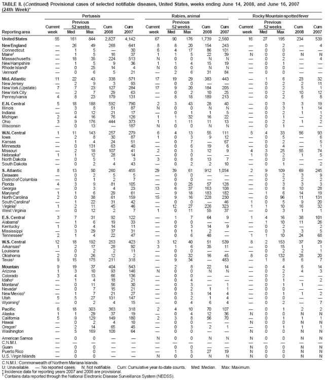 TABLE II. (Continued) Provisional cases of selected notifiable diseases, United States, weeks ending June 14, 2008, and June 16, 2007 (24th Week)* Pertussis Rabies, animal Rocky Mountain spotted fever Previous Previous Previous Current 52 weeks Cum Cum Current 52 weeks Cum Cum Current 52 weeks Cum Cum Reporting area week Med Max 2008 2007 week Med Max 2008 2007 week Med Max 2008 2007
United States 55 161 844 2,827 4,142 67 90 176 1,739 2,560 16 27 195 234 539
New England 26 49 268 641 8 820 154243 0 2  4 Connecticut 1 5  30 6417 86 101 00 Maine 1516 37 1152239 N00NN Massachusetts 18 35 224 513 N 00 N N 0 2  4 New Hampshire  1 5 9 36 1 1415 19 0 1 Rhode Island 025 14 4 N00 NN 00 Vermont 0 6 521 2631 84 00
Mid. Atlantic 11 22 43 338 571 17 1929383 443 1 6 23 32 New Jersey 2 9 3 93 00 02 211 New York(Upstate) 7 7 23 127 284 17 9 20 184 205  0 2 5 1 New YorkCity  2 7 29 63  0210 25 0 210 12 Pennsylvania 4 8 23 179 131  8 18 189 213  0 2 6 8
E.N. Central 518 188 592 790 2 343 28 40 0 3 3 19 Illinois 3 851 87 N00 NN 03 114 Indiana 012 21 17 01 15 02 1 1 Michigan 2 4 16 76126 1 132 1622 0 1  2 Ohio 3 9176444373 1 111 11 13 0 2 1 2 Wisconsin 013 187 N00 NN 01
W.N.
Central 1 11 143 257 279 6 413 55 111 54 33 56 93 Iowa 2 830 87 103 912 05 6 Kansas 1 424 51 0767 02 5 Minnesota  0131 63 40  0619 6 0 4 1 Missouri  218 107 41 2 0312 9 4325 55 74 Nebraska 1 112 28 14  00 10 2 1 5 North Dakota 0 5 1 3 30813 7 00 South Dakota 0 2 4 43 02 210 01 2
S.
Atlantic 8 13 50 260 455 29 39 61 912 1,054 2 9 109 69 245 Delaware 0 2 5 5 00 02 3 9 District of Columbia  0 1 2 7  00  0 2 2 2 Florida 4 3 9 81105  02557128 0 3 3 3 Georgia  0 3 4 23 13 637 163108 0 6 10 28 Maryland 1 1 6 29 61  918 183182 1 6 14 19 North Carolina 2 0 38 61 159 15 9 16 228 230  0 96 11 131 South Carolina  122 31 42  00 46 10 5 920 Virginia 1 2 11 45 46  12 27 226 323 11 10 16 32 West Virginia  012 2 7 1 0115537 0 3 1 1
E.S. Central 3 731 92122  1764 9 141638101 Alabama  1 6 19 33  00 1101126 Kentucky 10 414 11 0314 9 02 2 Mississippi 329 37 31 01 2 03 3 5 Tennessee 2 1 4 22 47  0648  1110 24 68
W.S. Central 12 18 192 253 423 3 12 40 51 539 8 2153 37 29 Arkansas 1 217 28 92 3 1635 11 015 1 1 Louisiana 0 2 211 00 02 2 1 Oklahoma 2 0 26 12 2  032 16 45 80132 28 20 Texas 9 15 175 211 318  934 483 1 8 6 7
Mountain 919 37 404543  2822 14 0 4 614 Arizona 1310 93 146 N00 NN 02 4 3 Colorado 3 413 66136  00  0 2   Idaho 1 418 21 04 01 2 Montana 011 56 30 031 01 1 Nevada 0 715 21 02 11 00 New Mexico 1 721 27 0314 4 01 1 2 Utah 5527 131147 02 14 00 Wyoming 0 2 415 04 64 02 7
Pacific 6 18 303 363 318 2 410 70 107 0 1 2 2 Alaska 1129 37 19 0412 36 N00 N N California 5 9129 149 180 2 3 8 56 70 0 1 1 1 Hawaii 02 410 00 N00NN Oregon 214 65 45 03 21 01 1 1 Washington  5169108 64  00  N0 0 N N
American Samoa 0 0   N00 NN N00 N N
C.N.M.I.      Guam 00 00 N00NN Puerto Rico 0 0   1527 19 N00 N N
U.S. Virgin Islands  0 0   N 00 NN N0 0 N N
C.N.M.I.: Commonwealth of Northern Mariana Islands.
U: Unavailable. : No reported cases. N: Not notifiable. Cum: Cumulative year-to-date counts. Med: Median. Max: Maximum.
* Incidence data for reporting years 2007 and 2008 are provisional.
 Contains data reported through the National Electronic Disease Surveillance System (NEDSS).