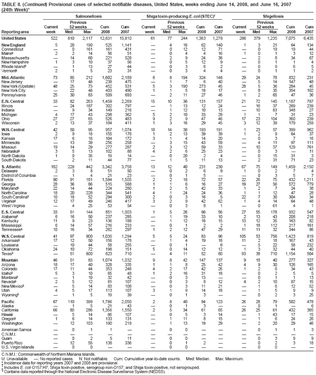 TABLE II. (Continued) Provisional cases of selected notifiable diseases, United States, weeks ending June 14, 2008, and June 16, 2007 (24th Week)* Salmonellosis Shiga toxin-producing E. coli (STEC) Shigellosis Previous Previous Previous Current 52 weeks Cum Cum Current 52 weeks Cum Cum Current 52 weeks Cum Cum Reporting area week Med Max 2008 2007 week Med Max 2008 2007 week Med Max 2008 2007
United States 522 810 2,117 12,631 15,810 61 77 244 1,363 1,278 286 379 1,235 7,075 6,435
New England 5 20 190 5251,141  4 16 62 140 1 3 21 64 134 Connecticut  0161 161 431  012 12 71  0 19 19 44 Maine§ 2214 56 51 04 416 101 312 Massachusetts  14 60 221 528  2 9 24 38 2 8 34 67 New Hampshire 1 310 37 56  0512 9 0 1 1 4 Rhode Island§ 113 27 44 03 62 09 6 5 Vermont§ 21 523 31 03 44 01 1 2
Mid. Atlantic 73 85 212 1,602 2,189 6 8 194 324 148 29 24 78 832 231 New Jersey  17 48 238 475  1 7 6 40 5 14147 48 New York(Upstate) 48 25 73 452 531 5 3 190 273 45 28 5 36 284 45 New YorkCity  22 48 403 490 1 1 5 18 17 8 35 354102 Pennsylvania 25 30 83 509 693  2 11 27 46 1 2 65 47 36
E.N. Central 33 82 263 1,459 2,269 15 10 36 131 157 21 72 145 1,187 787 Illinois  24 187 302 797  1 13 12 24 16 37 269 239 Indiana  9 34 149 216  112 10 13 10 83 348 27 Michigan 417 43 298 362 5 210 33 29 11 7 31 23 Ohio 27 27 65 526 483 9 2 9 47 46 17 23 104 360 239 Wisconsin 2 13 37 184 411 1 3 16 29 45 312 39 179 259
W.N.
Central 42 50 95 957 1,074 10 14 38 193 191 1 23 57 399 962 Iowa 2 9 18155 178 1 213 3939 12 9 64 37 Kansas 17 618 104 172 3 1414 20 0 3 716 Minnesota  13 39 256 258  315 43 59  4 11 97 111 Missouri 19 14 29 277 287 2 3 12 59 33 10 37 129 761 Nebraska§ 3 513 102 88 4 2625 23 0 3 11 North Dakota 1 0 35 19 14  020 2 4 015 31 3 South Dakota  2 11 44 77  1 5 11 13 231 71 23
S.
Atlantic 182 228 442 3,342 3,758 13 12 40 231 230 67 75 149 1,459 2,150 Delaware 23 851 50 02 69 102 7 4 District of Columbia  1 4 21 23  0 1 5 0 3 5 7 Florida 90 91 181 1,594 1,505 2 2 18 72 57 22 26 75 432 1,211 Georgia 28 36 86 515 588 1 1 6 16 27 19 27 56 572 779 Maryland§ 2214 44 224 280 1 2 5 42 33 12 7 24 38 North Carolina 18 20 228 344 541 4 1 24 24 36 1 1 12 47 28 South Carolina§ 10 18 52 294 300 2 0 3 16 5 22 7 30 304 34 Virginia§ 1217 49 246 417 3 2 9 42 62 1414 64 48 West Virginia  425 53 54  03 8 1 061 4 1
E.S. Central 33 51 144 8511,003 1 5 26 98 56 27 55 178 932 547 Alabama§ 6 16 50 237 285  1 19 33 10 213 43 208 218 Kentucky 11 9 23 136 188  1 12 16 15 13 12 35 163 82 Mississippi 6 14 57 216 233  0 1 2 2 118 112 217 161 Tennessee§ 10 16 34 262 297 1 2 12 47 29 11 11 32 344 86
W.S. Central 41 97 900 1,035 1,294 5 5 24 83 96 105 53 756 1,423 819 Arkansas§ 17 12 50 156 178  1 4 19 18 11 2 18167 43 Louisiana 10 44 58 255  0 1  6 522 58 232 Oklahoma 24 10 72 198 151 5 014 12 12 13 32 44 40 Texas§  51 800 623 710  4 11 52 60 93 38 710 1,154 504
Mountain 46 51 83 1,074 1,032 9 8 42 147 137 9 18 40 277 327 Arizona 18 17 40 328 335 1 1 8 25 42 49 30 126 165 Colorado 17 11 44 353 246 4 217 42 26 12 6 34 43 Idaho§ 5 310 65 48 1 2163118 0 2 5 5 Montana§  110 32 42  0313  0 1 113 Nevada§ 2 512 81107  03 812 42108715 New Mexico§  514 83108  0311 21 1 61252 Utah 4 517 113107 3 1914 18 1 5 9 9 Wyoming§ 1 519 39 01 3 02 325
Pacific 67 110 399 1,786 2,050 2 8 40 94 123 26 28 79 502 478 Alaska 1 521 43 01 3 01 6 California 66 80 286 1,356 1,550 2 5 34 61 65 26 25 61 432 385 Hawaii  514 86107  05 314 1431715 Oregon§ 1 6 14133 131  111 815 1 6 24 26 Washington  12 103 190 219  113 19 29  2 20 29 46
American Samoa 0 1 1  00 01 1 3
C.N.M.I.      Guam 0 2 511 00 03 9 9 Puerto Rico 12 55 138336  01 2 0 2 3 18
U.S. Virgin Islands  0 0    00  0 0  
C.N.M.I.: Commonwealth of Northern Mariana Islands.
U: Unavailable. : No reported cases. N: Not notifiable. Cum: Cumulative year-to-date counts. Med: Median. Max: Maximum.
* Incidence data for reporting years 2007 and 2008 are provisional.
 Includes E. coli O157:H7; Shiga toxin-positive, serogroup non-O157; and Shiga toxin-positive, not serogrouped.
§
Contains data reported through the National Electronic Disease Surveillance System (NEDSS).
