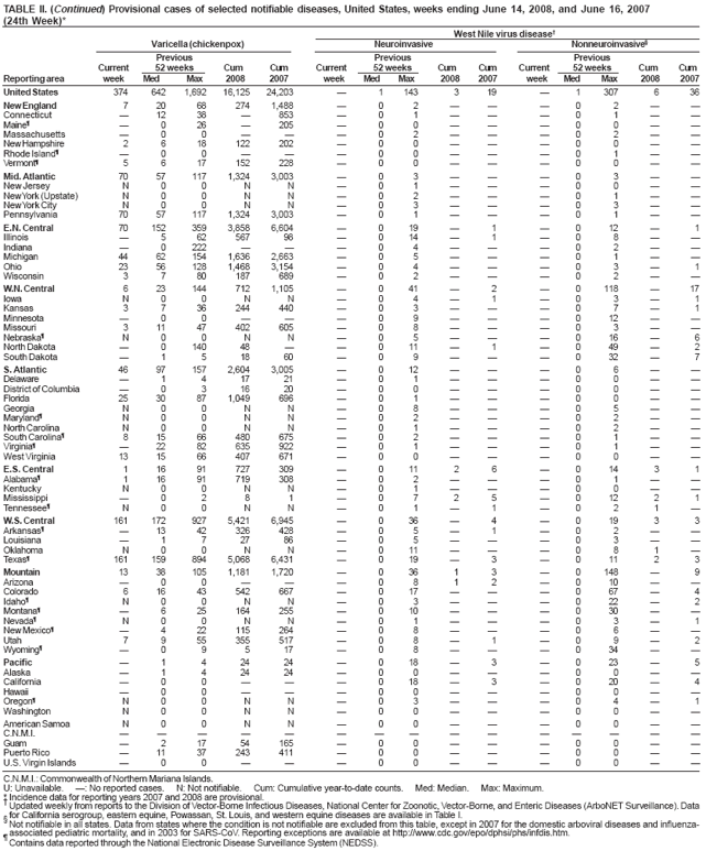 TABLE II. (Continued) Provisional cases of selected notifiable diseases, United States, weeks ending June 14, 2008, and June 16, 2007 (24th Week)*
West Nile virus disease
Varicella (chickenpox)
Neuroinvasive
Nonneuroinvasive§
Previous
Previous
Previous
Current
52 weeks
Cum
Cum
Current
52 weeks
Cum
Cum
Current
52 weeks
Cum
Cum
Reporting area
week
Med
Max
2008
2007
week
Med
Max
2008
2007
week
Med
Max
2008
2007
United States
374
642
1,692
16,125
24,203

1
143
3
19

1
307
6
36
New England
7
20
68
274
1,488

0
2



0
2


Connecticut

12
38

853

0
1



0
1


Maineś

0
26

205

0
0



0
0


Massachusetts

0
0



0
2



0
2


New Hampshire
2
6
18
122
202

0
0



0
0


Rhode Islandś

0
0



0
0



0
1


Vermontś
5
6
17
152
228

0
0



0
0


Mid. Atlantic
70
57
117
1,324
3,003

0
3



0
3


New Jersey
N
0
0
N
N

0
1



0
0


New York (Upstate)
N
0
0
N
N

0
2



0
1


New York City
N
0
0
N
N

0
3



0
3


Pennsylvania
70
57
117
1,324
3,003

0
1



0
1


E.N. Central
70
152
359
3,858
6,604

0
19

1

0
12

1
Illinois

5
62
567
98

0
14

1

0
8


Indiana

0
222



0
4



0
2


Michigan
44
62
154
1,636
2,663

0
5



0
1


Ohio
23
56
128
1,468
3,154

0
4



0
3

1
Wisconsin
3
7
80
187
689

0
2



0
2


W.N. Central
6
23
144
712
1,105

0
41

2

0
118

17
Iowa
N
0
0
N
N

0
4

1

0
3

1
Kansas
3
7
36
244
440

0
3



0
7

1
Minnesota

0
0



0
9



0
12


Missouri
3
11
47
402
605

0
8



0
3


Nebraskaś
N
0
0
N
N

0
5



0
16

6
North Dakota

0
140
48


0
11

1

0
49

2
South Dakota

1
5
18
60

0
9



0
32

7
S. Atlantic
46
97
157
2,604
3,005

0
12



0
6


Delaware

1
4
17
21

0
1



0
0


District of Columbia

0
3
16
20

0
0



0
0


Florida
25
30
87
1,049
696

0
1



0
0


Georgia
N
0
0
N
N

0
8



0
5


Marylandś
N
0
0
N
N

0
2



0
2


North Carolina
N
0
0
N
N

0
1



0
2


South Carolinaś
8
15
66
480
675

0
2



0
1


Virginiaś

22
82
635
922

0
1



0
1


West Virginia
13
15
66
407
671

0
0



0
0


E.S. Central
1
16
91
727
309

0
11
2
6

0
14
3
1
Alabamaś
1
16
91
719
308

0
2



0
1


Kentucky
N
0
0
N
N

0
1



0
0


Mississippi

0
2
8
1

0
7
2
5

0
12
2
1
Tennesseeś
N
0
0
N
N

0
1

1

0
2
1

W.S. Central
161
172
927
5,421
6,945

0
36

4

0
19
3
3
Arkansasś

13
42
326
428

0
5

1

0
2


Louisiana

1
7
27
86

0
5



0
3


Oklahoma
N
0
0
N
N

0
11



0
8
1

Texasś
161
159
894
5,068
6,431

0
19

3

0
11
2
3
Mountain
13
38
105
1,181
1,720

0
36
1
3

0
148

9
Arizona

0
0



0
8
1
2

0
10


Colorado
6
16
43
542
667

0
17



0
67

4
Idahoś
N
0
0
N
N

0
3



0
22

2
Montanaś

6
25
164
255

0
10



0
30


Nevadaś
N
0
0
N
N

0
1



0
3

1
New Mexicoś

4
22
115
264

0
8



0
6


Utah
7
9
55
355
517

0
8

1

0
9

2
Wyomingś

0
9
5
17

0
8



0
34


Pacific

1
4
24
24

0
18

3

0
23

5
Alaska

1
4
24
24

0
0



0
0


California

0
0



0
18

3

0
20

4
Hawaii

0
0



0
0



0
0


Oregonś
N
0
0
N
N

0
3



0
4

1
Washington
N
0
0
N
N

0
0



0
0


American Samoa
N
0
0
N
N

0
0



0
0


C.N.M.I.















Guam

2
17
54
165

0
0



0
0


Puerto Rico

11
37
243
411

0
0



0
0


U.S. Virgin Islands

0
0



0
0



0
0


C.N.M.I.: Commonwealth of Northern Mariana Islands.
U: Unavailable. : No reported cases. N: Not notifiable. Cum: Cumulative year-to-date counts. Med: Median. Max: Maximum.
* Incidence data for reporting years 2007 and 2008 are provisional.
 Updated weekly from reports to the Division of Vector-Borne Infectious Diseases, National Center for Zoonotic, Vector-Borne, and Enteric Diseases (ArboNET Surveillance). Data
§ for California serogroup, eastern equine, Powassan, St. Louis, and western equine diseases are available in Table I. Not notifiable in all states. Data from states where the condition is not notifiable are excluded from this table, except in 2007 for the domestic arboviral diseases and influenza-associated pediatric mortality, and in 2003 for SARS-CoV. Reporting exceptions are available at http://www.cdc.gov/epo/dphsi/phs/infdis.htm.
ś
Contains data reported through the National Electronic Disease Surveillance System (NEDSS).