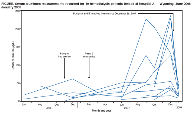 FIGURE. Serum aluminum measurements recorded for 10 hemodialysis patients treated at hosptial A — Wyoming, June 2006–
January 2008