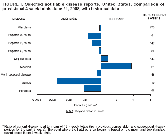 FIGURE I. Selected notifiable disease reports, United States, comparison of
provisional 4-week totals June 21, 2008, with historical data