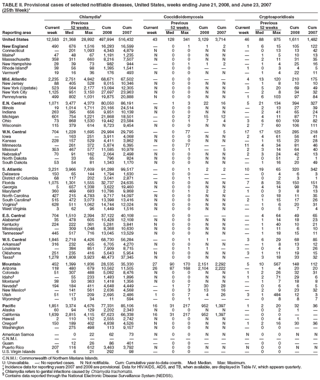 TABLE II. Provisional cases of selected notifiable diseases, United States, weeks ending June 21, 2008, and June 23, 2007
(25th Week)*
Chlamydia Coccidioidomycosis Cryptosporidiosis
Previous Previous Previous
Current 52 weeks Cum Cum Current 52 weeks Cum Cum Current 52 weeks Cum Cum
Reporting area week Med Max 2008 2007 week Med Max 2008 2007 week Med Max 2008 2007
United States 12,583 21,368 28,892 497,994 516,432 43 128 341 3,129 3,714 46 88 975 1,611 1,482
New England 490 676 1,516 16,283 16,599  0 1 1 2 1 6 15 105 122
Connecticut  201 1,093 4,343 4,879 N 0 0 N N  0 13 13 42
Maine§ 47 48 67 1,181 1,235 N 0 0 N N  1 5 10 13
Massachusetts 358 311 660 8,216 7,507 N 0 0 N N  2 11 31 35
New Hampshire 28 39 73 982 944  0 1 1 2  1 4 25 16
Rhode Island§ 38 56 98 1,385 1,541  0 0   1 0 3 4 5
Vermont§ 19 16 36 176 493 N 0 0 N N  1 4 22 11
Mid. Atlantic 2,235 2,751 4,842 68,671 67,502  0 0   4 13 120 210 175
New Jersey 88 405 528 8,015 10,346 N 0 0 N N  1 8 10 10
New York (Upstate) 523 564 2,177 13,084 12,305 N 0 0 N N 3 5 20 69 49
New York City 1,125 951 3,150 27,697 23,963 N 0 0 N N  2 8 34 32
Pennsylvania 499 802 1,031 19,875 20,888 N 0 0 N N 1 6 103 97 84
E.N. Central 1,071 3,477 4,373 80,050 86,191  1 3 22 16 5 21 134 394 327
Illinois 19 1,014 1,711 20,166 24,514 N 0 0 N N  2 13 27 39
Indiana 263 395 656 9,851 10,138 N 0 0 N N  2 41 65 24
Michigan 601 754 1,221 21,868 18,501  0 2 15 12  4 11 87 71
Ohio 73 868 1,530 19,442 23,584  0 1 7 4 3 6 60 109 82
Wisconsin 115 379 614 8,723 9,454 N 0 0 N N 2 7 60 106 111
W.N. Central 704 1,228 1,695 29,984 29,795  0 77  5 17 17 125 285 218
Iowa  163 251 3,911 4,068 N 0 0 N N 2 4 61 56 41
Kansas 228 157 529 4,411 3,862 N 0 0 N N  1 15 20 28
Minnesota  261 372 5,874 6,395  0 77   11 4 34 81 46
Missouri 353 467 577 11,585 10,978  0 1  5 2 3 14 64 40
Nebraska§ 70 91 162 2,064 2,498 N 0 0 N N 2 3 24 42 13
North Dakota  33 65 796 824 N 0 0 N N  0 51 2 1
South Dakota 53 54 81 1,343 1,170 N 0 0 N N  1 16 20 49
S. Atlantic 3,231 3,966 7,609 91,288 99,517  0 1 2 2 10 19 65 320 342
Delaware 150 65 144 1,794 1,630  0 0    0 4 6 3
District of Columbia 68 117 202 3,041 2,871  0 1    0 2 3 1
Florida 1,075 1,301 1,555 32,737 24,635 N 0 0 N N 7 8 35 150 151
Georgia 5 657 1,338 3,622 19,460 N 0 0 N N  4 14 98 78
Maryland§ 360 469 683 10,786 9,868  0 1 2 2 1 0 3 8 13
North Carolina 427 215 4,783 9,717 14,097 N 0 0 N N  0 18 11 35
South Carolina§ 515 472 3,073 13,398 13,416 N 0 0 N N 2 1 15 17 26
Virginia§ 628 511 1,062 14,744 12,024 N 0 0 N N  1 6 20 31
West Virginia 3 62 96 1,449 1,516 N 0 0 N N  0 5 7 4
E.S. Central 704 1,510 2,394 37,122 40,108  0 0    4 64 49 65
Alabama§ 35 478 605 10,428 12,108 N 0 0 N N  1 14 18 23
Kentucky 224 222 361 5,281 3,841 N 0 0 N N  1 40 10 21
Mississippi  309 1,048 8,368 10,630 N 0 0 N N  1 11 6 10
Tennessee§ 445 517 716 13,045 13,529 N 0 0 N N  1 18 15 11
W.S. Central 1,845 2,718 4,426 68,730 56,284  0 1 1  3 6 29 68 85
Arkansas§ 316 232 455 6,705 4,270 N 0 0 N N  1 8 13 12
Louisiana  384 851 7,909 8,715  0 1 1   0 4 3 26
Oklahoma 251 235 416 5,643 5,954 N 0 0 N N 3 1 11 19 15
Texas§ 1,278 1,808 3,923 48,473 37,345 N 0 0 N N  3 18 33 32
Mountain 452 1,399 1,836 28,535 35,330 27 90 170 2,151 2,292 5 10 567 148 112
Arizona 118 480 679 10,562 11,505 26 87 168 2,104 2,222  1 4 20 20
Colorado 51 307 488 5,082 8,476 N 0 0 N N 1 2 26 32 31
Idaho§  55 233 1,483 1,896 N 0 0 N N 1 2 71 29 6
Montana§ 38 50 363 1,418 1,356 N 0 0 N N  1 7 18 8
Nevada§ 194 184 411 4,648 4,449  1 7 30 28  0 6 6 5
New Mexico§  141 561 2,636 4,568  0 3 13 16  2 9 23 32
Utah 51 117 209 2,695 2,486 1 0 7 4 26 3 1 484 12 3
Wyoming§  13 34 11 594  0 1    0 8 8 7
Pacific 1,851 3,374 4,676 77,331 85,106 16 31 217 952 1,397 1 2 20 32 36
Alaska 60 94 129 2,202 2,343 N 0 0 N N  0 2 1 
California 1,639 2,815 4,115 67,623 66,338 16 31 217 952 1,397  0 0  
Hawaii 2 110 152 2,555 2,742 N 0 0 N N  0 4 1 
Oregon§ 150 189 402 4,838 4,526 N 0 0 N N 1 2 16 30 36
Washington  275 498 113 9,157 N 0 0 N N  0 0  
American Samoa  0 22 62 73 N 0 0 N N N 0 0 N N
C.N.M.I.               
Guam  12 26 86 401  0 0    0 0  
Puerto Rico 207 116 612 3,463 3,792 N 0 0 N N N 0 0 N N
U.S. Virgin Islands 6 6 21 292 98  0 0    0 0  
C.N.M.I.: Commonwealth of Northern Mariana Islands.
U: Unavailable. : No reported cases. N: Not notifiable. Cum: Cumulative year-to-date counts. Med: Median. Max: Maximum.
* Incidence data for reporting years 2007 and 2008 are provisional. Data for HIV/AIDS, AIDS, and TB, when available, are displayed in Table IV, which appears quarterly.  Chlamydia refers to genital infections caused by Chlamydia trachomatis. § Contains data reported through the National Electronic Disease Surveillance System (NEDSS).
