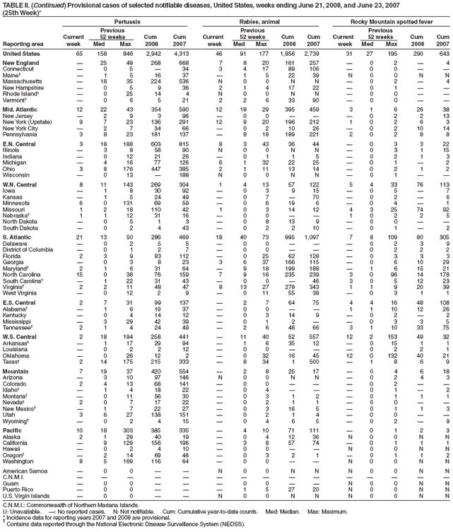 TABLE II. (Continued) Provisional cases of selected notifiable diseases, United States, weeks ending June 21, 2008, and June 23, 2007
(25th Week)*
Pertussis Rabies, animal Rocky Mountain spotted fever
Previous Previous Previous
Current 52 weeks Cum Cum Current 52 weeks Cum Cum Current 52 weeks Cum Cum
Reporting area week Med Max 2008 2007 week Med Max 2008 2007 week Med Max 2008 2007
United States 65 158 846 2,942 4,313 46 91 177 1,856 2,739 31 27 195 290 643
New England  25 49 268 668 7 8 20 161 257  0 2  4
Connecticut  0 5  34 3 4 17 89 106  0 0  
Maine  1 5 16 37  1 5 22 39 N 0 0 N N
Massachusetts  18 35 224 536 N 0 0 N N  0 2  4
New Hampshire  0 5 9 36 2 1 4 17 22  0 1  
Rhode Island  0 25 14 4 N 0 0 N N  0 0  
Vermont  0 6 5 21 2 2 6 33 90  0 0  
Mid. Atlantic 12 22 43 354 590 12 18 29 395 459 3 1 6 26 38
New Jersey  2 9 3 96  0 0    0 2 2 13
New York (Upstate) 9 7 23 136 291 12 9 20 196 212 1 0 2 6 3
New York City  2 7 34 66  0 2 10 26  0 2 10 14
Pennsylvania 3 8 23 181 137  8 18 189 221 2 0 2 8 8
E.N. Central 3 18 188 603 815 8 3 43 36 44  0 3 3 22
Illinois  3 8 58 90 N 0 0 N N  0 3 1 15
Indiana  0 12 21 26  0 1 1 5  0 2 1 3
Michigan  4 16 77 126 6 1 32 22 25  0 1  2
Ohio 3 8 176 447 385 2 1 11 13 14  0 2 1 2
Wisconsin  0 13  188 N 0 0 N N  0 1  
W.N. Central 8 11 143 269 304 1 4 13 57 122 5 4 33 76 113
Iowa  1 8 30 92  0 3 9 15  0 5  7
Kansas  1 5 24 49  0 7  70  0 2  6
Minnesota 6 0 131 69 59  0 6 19 6  0 4  1
Missouri 1 2 18 110 42 1 0 3 14 12 4 3 25 74 92
Nebraska 1 1 12 31 16  0 0   1 0 2 2 5
North Dakota  0 5 1 3  0 8 13 9  0 0  
South Dakota  0 2 4 43  0 2 2 10  0 1  2
S. Atlantic 21 13 50 286 469 18 40 73 995 1,097 7 8 109 80 305
Delaware  0 2 5 5  0 0    0 2 3 9
District of Columbia  0 1 2 7  0 0    0 2 2 2
Florida 2 3 9 83 112  0 25 62 128  0 3 3 3
Georgia  0 3 8 23 3 6 37 166 115  0 6 10 29
Maryland 2 1 6 31 64  9 18 199 188  1 6 15 21
North Carolina 15 0 38 76 159 7 9 16 235 239 3 0 96 14 178
South Carolina  1 22 31 43  0 0  46 3 0 5 12 23
Virginia 2 2 11 48 47 8 13 27 278 343 1 1 9 20 39
West Virginia  0 12 2 9  0 11 55 38  0 3 1 1
E.S. Central 2 7 31 99 137  2 7 64 75 4 4 16 48 108
Alabama  1 6 19 37  0 0   1 1 10 12 26
Kentucky  0 4 14 12  0 3 14 9  0 2  2
Mississippi  3 29 42 39  0 1 2   0 3 3 5
Tennessee 2 1 4 24 49  2 6 48 66 3 1 10 33 75
W.S. Central 2 18 194 258 441  11 40 52 557 12 2 153 49 32
Arkansas  1 17 29 94  1 6 35 12  0 15 1 1
Louisiana  0 2 2 12  0 0    0 2 2 1
Oklahoma  0 26 12 2  0 32 16 45 12 0 132 40 21
Texas 2 14 175 215 333  8 34 1 500  1 8 6 9
Mountain 7 19 37 420 554  2 8 25 17  0 4 6 18
Arizona  3 10 97 146 N 0 0 N N  0 2 4 3
Colorado 2 4 13 68 141  0 0    0 2  
Idaho  1 4 18 22  0 4    0 1  2
Montana  0 11 56 30  0 3 1 2  0 1 1 1
Nevada 2 0 7 17 22  0 2 1 1  0 0  
New Mexico  1 7 22 27  0 3 16 5  0 1 1 3
Utah 3 6 27 138 151  0 2 1 4  0 0  
Wyoming  0 2 4 15  0 4 6 5  0 2  9
Pacific 10 18 303 385 335  4 10 71 111  0 1 2 3
Alaska 2 1 29 40 19  0 4 12 36 N 0 0 N N
California  9 129 156 196  3 8 57 74  0 1 1 1
Hawaii  0 2 4 10  0 0   N 0 0 N N
Oregon  2 14 69 46  0 3 2 1  0 1 1 2
Washington 8 5 169 116 64  0 0   N 0 0 N N
American Samoa  0 0   N 0 0 N N N 0 0 N N
C.N.M.I.               
Guam  0 0    0 0   N 0 0 N N
Puerto Rico  0 0    1 5 27 20 N 0 0 N N
U.S. Virgin Islands  0 0   N 0 0 N N N 0 0 N N
C.N.M.I.: Commonwealth of Northern Mariana Islands.
U: Unavailable. : No reported cases. N: Not notifiable. Cum: Cumulative year-to-date counts. Med: Median. Max: Maximum.
* Incidence data for reporting years 2007 and 2008 are provisional.  Contains data reported through the National Electronic Disease Surveillance System (NEDSS).