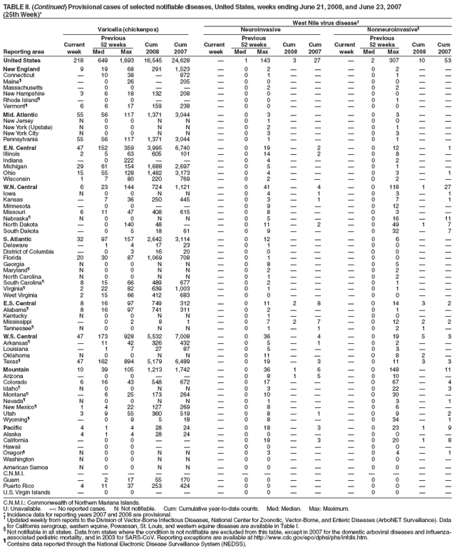 TABLE II. (Continued) Provisional cases of selected notifiable diseases, United States, weeks ending June 21, 2008, and June 23, 2007
(25th Week)*
West Nile virus disease
Varicella (chickenpox) Neuroinvasive Nonneuroinvasive§
Previous Previous Previous
Current 52 weeks Cum Cum Current 52 weeks Cum Cum Current 52 weeks Cum Cum
Reporting area week Med Max 2008 2007 week Med Max 2008 2007 week Med Max 2008 2007
United States 218 649 1,693 16,545 24,628  1 143 3 27  2 307 10 53
New England 9 19 68 291 1,523  0 2    0 2  
Connecticut  10 38  872  0 1    0 1  
Maineś  0 26  205  0 0    0 0  
Massachusetts  0 0    0 2    0 2  
New Hampshire 3 6 18 132 208  0 0    0 0  
Rhode Islandś  0 0    0 0    0 1  
Vermontś 6 6 17 159 238  0 0    0 0  
Mid. Atlantic 55 56 117 1,371 3,044  0 3    0 3  
New Jersey N 0 0 N N  0 1    0 0  
New York (Upstate) N 0 0 N N  0 2    0 1  
New York City N 0 0 N N  0 3    0 3  
Pennsylvania 55 56 117 1,371 3,044  0 1    0 1  
E.N. Central 47 152 359 3,995 6,740  0 19  2  0 12  1
Illinois 2 5 63 605 101  0 14  2  0 8  
Indiana  0 222    0 4    0 2  
Michigan 29 61 154 1,688 2,697  0 5    0 1  
Ohio 15 55 128 1,482 3,173  0 4    0 3  1
Wisconsin 1 7 80 220 769  0 2    0 2  
W.N. Central 6 23 144 724 1,121  0 41  4  0 118 1 27
Iowa N 0 0 N N  0 4  1  0 3  1
Kansas  7 36 250 445  0 3  1  0 7  1
Minnesota  0 0    0 9    0 12  
Missouri 6 11 47 408 615  0 8    0 3  
Nebraskaś N 0 0 N N  0 5    0 16  11
North Dakota  0 140 48   0 11  2  0 49 1 7
South Dakota  0 5 18 61  0 9    0 32  7
S. Atlantic 32 97 157 2,642 3,114  0 12    0 6  
Delaware  1 4 17 23  0 1    0 0  
District of Columbia  0 3 16 20  0 0    0 0  
Florida 20 30 87 1,069 708  0 1    0 0  
Georgia N 0 0 N N  0 8    0 5  
Marylandś N 0 0 N N  0 2    0 2  
North Carolina N 0 0 N N  0 1    0 2  
South Carolinaś 8 15 66 489 677  0 2    0 1  
Virginiaś 2 22 82 639 1,003  0 1    0 1  
West Virginia 2 15 66 412 683  0 0    0 0  
E.S. Central 8 16 97 749 312  0 11 2 8  0 14 3 2
Alabamaś 8 16 97 741 311  0 2    0 1  
Kentucky N 0 0 N N  0 1    0 0  
Mississippi  0 2 8 1  0 7 2 7  0 12 2 2
Tennesseeś N 0 0 N N  0 1  1  0 2 1 
W.S. Central 47 173 928 5,532 7,008  0 36  4  0 19 5 3
Arkansasś  11 42 326 432  0 5  1  0 2  
Louisiana  1 7 27 87  0 5    0 3  
Oklahoma N 0 0 N N  0 11    0 8 2 
Texasś 47 162 894 5,179 6,489  0 19  3  0 11 3 3
Mountain 10 39 105 1,213 1,742  0 36 1 6  0 148  11
Arizona  0 0    0 8 1 5  0 10  
Colorado 6 16 43 548 672  0 17    0 67  4
Idahoś N 0 0 N N  0 3    0 22  3
Montanaś  6 25 173 264  0 10    0 30  
Nevadaś N 0 0 N N  0 1    0 3  1
New Mexicoś 1 4 22 127 269  0 8    0 6  
Utah 3 9 55 360 519  0 8  1  0 9  2
Wyomingś  0 9 5 18  0 8    0 34  1
Pacific 4 1 4 28 24  0 18  3  0 23 1 9
Alaska 4 1 4 28 24  0 0    0 0  
California  0 0    0 18  3  0 20 1 8
Hawaii  0 0    0 0    0 0  
Oregonś N 0 0 N N  0 3    0 4  1
Washington N 0 0 N N  0 0    0 0  
American Samoa N 0 0 N N  0 0    0 0  
C.N.M.I.               
Guam  2 17 55 170  0 0    0 0  
Puerto Rico 4 11 37 253 424  0 0    0 0  
U.S. Virgin Islands  0 0    0 0    0 0  
C.N.M.I.: Commonwealth of Northern Mariana Islands.
U: Unavailable. : No reported cases. N: Not notifiable. Cum: Cumulative year-to-date counts. Med: Median. Max: Maximum.
* Incidence data for reporting years 2007 and 2008 are provisional.  Updated weekly from reports to the Division of Vector-Borne Infectious Diseases, National Center for Zoonotic, Vector-Borne, and Enteric Diseases (ArboNET Surveillance). Data
for California serogroup, eastern equine, Powassan, St. Louis, and western equine diseases are available in Table I. § Not notifiable in all states. Data from states where the condition is not notifiable are excluded from this table, except in 2007 for the domestic arboviral diseases and influenzaassociated
pediatric mortality, and in 2003 for SARS-CoV. Reporting exceptions are available at http://www.cdc.gov/epo/dphsi/phs/infdis.htm. ś Contains data reported through the National Electronic Disease Surveillance System (NEDSS).
