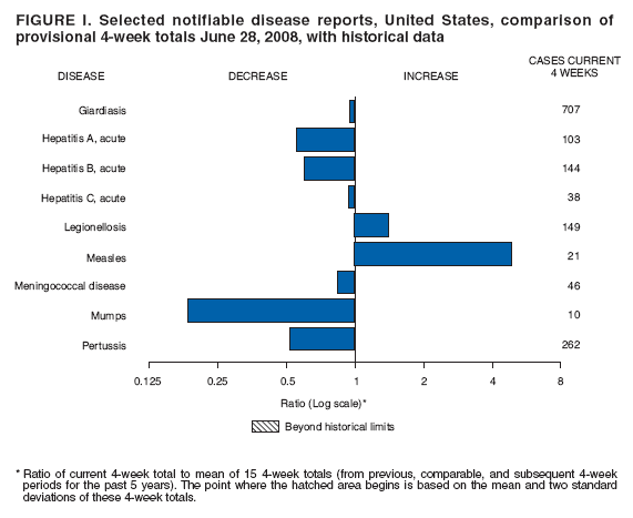 FIGURE I. Selected notifiable disease reports, United States, comparison of
provisional 4-week totals June 28, 2008, with historical data