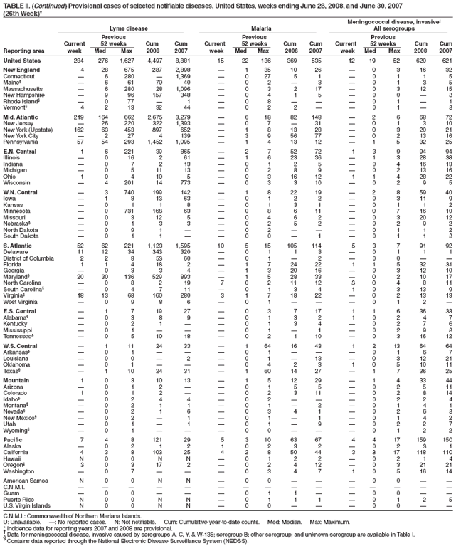 TABLE II. (Continued) Provisional cases of selected notifiable diseases, United States, weeks ending June 28, 2008, and June 30, 2007
(26th Week)*
Meningococcal disease, invasive
Lyme disease Malaria All serogroups
Previous Previous Previous
Current 52 weeks Cum Cum Current 52 weeks Cum Cum Current 52 weeks Cum Cum
Reporting area week Med Max 2008 2007 week Med Max 2008 2007 week Med Max 2008 2007
United States 284 276 1,627 4,497 8,881 15 22 136 369 535 12 19 52 620 621
New England 4 28 675 287 2,898  1 35 10 26  0 3 16 32
Connecticut  6 280  1,369  0 27 5 1  0 1 1 5
Maine§  6 61 70 40  0 2  3  0 1 3 5
Massachusetts  6 280 28 1,096  0 3 2 17  0 3 12 15
New Hampshire  9 96 157 348  0 4 1 5  0 0  3
Rhode Island§  0 77  1  0 8    0 1  1
Vermont§ 4 2 13 32 44  0 2 2   0 1  3
Mid. Atlantic 219 164 662 2,675 3,279  6 18 82 148  2 6 68 72
New Jersey  26 220 322 1,393  0 7  31  0 1 3 10
New York (Upstate) 162 63 453 897 652  1 8 13 28  0 3 20 21
New York City  2 27 4 139  3 9 56 77  0 2 13 16
Pennsylvania 57 54 293 1,452 1,095  1 4 13 12  1 5 32 25
E.N. Central 1 6 221 39 865  2 7 52 72 1 3 9 94 94
Illinois  0 16 2 61  1 6 23 36  1 3 28 38
Indiana  0 7 2 13  0 1 2 5  0 4 16 13
Michigan  0 5 11 13  0 2 8 9  0 2 13 16
Ohio 1 0 4 10 5  0 3 16 12 1 1 4 28 22
Wisconsin  4 201 14 773  0 3 3 10  0 2 9 5
W.N. Central  3 740 199 142  1 8 22 19  2 8 59 40
Iowa  1 8 13 63  0 1 2 2  0 3 11 9
Kansas  0 1 1 8  0 1 3 1  0 1 1 2
Minnesota  0 731 168 63  0 8 6 11  0 7 16 10
Missouri  0 3 12 5  0 4 6 2  0 3 20 12
Nebraska§  0 1 3 3  0 2 5 2  0 2 9 2
North Dakota  0 9 1   0 2    0 1 1 2
South Dakota  0 1 1   0 0  1  0 1 1 3
S. Atlantic 52 62 221 1,123 1,595 10 5 15 105 114 5 3 7 91 92
Delaware 11 12 34 343 320  0 1 1 3  0 1 1 1
District of Columbia 2 2 8 53 60  0 1  2  0 0  
Florida 1 1 4 18 2  1 7 24 22 1 1 5 32 31
Georgia  0 3 3 4  1 3 20 16  0 3 12 10
Maryland§ 20 30 136 529 893  1 5 28 33  0 2 10 17
North Carolina  0 8 2 19 7 0 2 11 12 3 0 4 8 11
South Carolina§  0 4 7 11  0 1 3 4 1 0 3 13 9
Virginia§ 18 13 68 160 280 3 1 7 18 22  0 2 13 13
West Virginia  0 9 8 6  0 1    0 1 2 
E.S. Central  1 7 19 27  0 3 7 17 1 1 6 36 33
Alabama§  0 3 8 9  0 1 3 2 1 0 2 4 7
Kentucky  0 2 1   0 1 3 4  0 2 7 6
Mississippi  0 1    0 1  1  0 2 9 8
Tennessee§  0 5 10 18  0 2 1 10  0 3 16 12
W.S. Central  1 11 24 33  1 64 16 43 1 2 13 64 64
Arkansas§  0 1    0 1    0 1 6 7
Louisiana  0 0  2  0 1  13  0 3 12 21
Oklahoma  0 1    0 4 2 3 1 0 5 10 11
Texas§  1 10 24 31  1 60 14 27  1 7 36 25
Mountain 1 0 3 10 13  1 5 12 29  1 4 33 44
Arizona  0 1 2   0 1 5 5  0 2 5 11
Colorado 1 0 1 2   0 2 3 11  0 2 8 14
Idaho§  0 2 4 4  0 2    0 2 2 4
Montana§  0 2 1 1  0 1  2  0 1 4 1
Nevada§  0 2 1 6  0 3 4 1  0 2 6 3
New Mexico§  0 2  1  0 1  1  0 1 4 2
Utah  0 1  1  0 1  9  0 2 2 7
Wyoming§  0 1    0 0    0 1 2 2
Pacific 7 4 8 121 29 5 3 10 63 67 4 4 17 159 150
Alaska  0 2 1 2 1 0 2 3 2  0 2 3 1
California 4 3 8 103 25 4 2 8 50 44 3 3 17 118 110
Hawaii N 0 0 N N  0 1 2 2  0 2 1 4
Oregon§ 3 0 3 17 2  0 2 4 12  0 3 21 21
Washington  0 7    0 3 4 7 1 0 5 16 14
American Samoa N 0 0 N N  0 0    0 0  
C.N.M.I.               
Guam  0 0    0 1 1   0 0  
Puerto Rico N 0 0 N N  0 1 1 1  0 1 2 5
U.S. Virgin Islands N 0 0 N N  0 0    0 0  
C.N.M.I.: Commonwealth of Northern Mariana Islands.
U: Unavailable. : No reported cases. N: Not notifiable. Cum: Cumulative year-to-date counts. Med: Median. Max: Maximum.
* Incidence data for reporting years 2007 and 2008 are provisional.  Data for meningococcal disease, invasive caused by serogroups A, C, Y, & W-135; serogroup B; other serogroup; and unknown serogroup are available in Table I. § Contains data reported through the National Electronic Disease Surveillance System (NEDSS).
