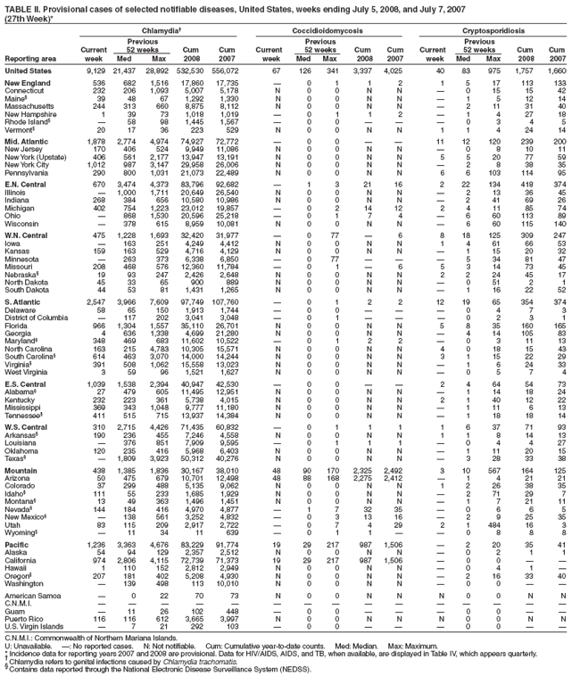 TABLE II. Provisional cases of selected notifiable diseases, United States, weeks ending July 5, 2008, and July 7, 2007
(27th Week)*
Chlamydia Coccidioidomycosis Cryptosporidiosis
Previous Previous Previous
Current 52 weeks Cum Cum Current 52 weeks Cum Cum Current 52 weeks Cum Cum
Reporting area week Med Max 2008 2007 week Med Max 2008 2007 week Med Max 2008 2007
United States 9,129 21,437 28,892 532,530 556,072 67 126 341 3,337 4,025 40 83 975 1,757 1,660
New England 536 682 1,516 17,860 17,735  0 1 1 2 1 5 17 113 133
Connecticut 232 206 1,093 5,007 5,178 N 0 0 N N  0 15 15 42
Maine§ 39 48 67 1,292 1,330 N 0 0 N N  1 5 12 14
Massachusetts 244 313 660 8,875 8,112 N 0 0 N N  2 11 31 40
New Hampshire 1 39 73 1,018 1,019  0 1 1 2  1 4 27 18
Rhode Island§  58 98 1,445 1,567  0 0    0 3 4 5
Vermont§ 20 17 36 223 529 N 0 0 N N 1 1 4 24 14
Mid. Atlantic 1,878 2,774 4,974 74,927 72,772  0 0   11 12 120 239 200
New Jersey 170 406 524 9,949 11,086 N 0 0 N N  0 8 10 11
New York (Upstate) 406 561 2,177 13,947 13,191 N 0 0 N N 5 5 20 77 59
New York City 1,012 987 3,147 29,958 26,006 N 0 0 N N  2 8 38 35
Pennsylvania 290 800 1,031 21,073 22,489 N 0 0 N N 6 6 103 114 95
E.N. Central 670 3,474 4,373 83,796 92,682  1 3 21 16 2 22 134 418 374
Illinois  1,000 1,711 20,649 26,540 N 0 0 N N  2 13 36 45
Indiana 268 384 656 10,580 10,986 N 0 0 N N  2 41 69 26
Michigan 402 754 1,223 23,012 19,857  0 2 14 12 2 4 11 85 74
Ohio  868 1,530 20,596 25,218  0 1 7 4  6 60 113 89
Wisconsin  378 615 8,959 10,081 N 0 0 N N  6 60 115 140
W.N. Central 475 1,228 1,693 32,420 31,977  0 77  6 8 18 125 309 247
Iowa  163 251 4,249 4,412 N 0 0 N N 1 4 61 66 53
Kansas 159 163 529 4,716 4,129 N 0 0 N N  1 15 20 32
Minnesota  263 373 6,338 6,850  0 77    5 34 81 47
Missouri 208 468 576 12,360 11,784  0 1  6 5 3 14 73 45
Nebraska§ 19 93 247 2,426 2,648 N 0 0 N N 2 2 24 45 17
North Dakota 45 33 65 900 889 N 0 0 N N  0 51 2 1
South Dakota 44 53 81 1,431 1,265 N 0 0 N N  1 16 22 52
S. Atlantic 2,547 3,966 7,609 97,749 107,760  0 1 2 2 12 19 65 354 374
Delaware 58 65 150 1,913 1,744  0 0    0 4 7 3
District of Columbia  117 202 3,041 3,048  0 1    0 2 3 1
Florida 966 1,304 1,557 35,110 26,701 N 0 0 N N 5 8 35 160 165
Georgia 4 636 1,338 4,699 21,280 N 0 0 N N  4 14 105 83
Maryland§ 348 469 683 11,602 10,522  0 1 2 2  0 3 11 13
North Carolina 163 215 4,783 10,305 15,571 N 0 0 N N 4 0 18 15 43
South Carolina§ 614 463 3,070 14,000 14,244 N 0 0 N N 3 1 15 22 29
Virginia§ 391 508 1,062 15,558 13,023 N 0 0 N N  1 6 24 33
West Virginia 3 59 96 1,521 1,627 N 0 0 N N  0 5 7 4
E.S. Central 1,039 1,538 2,394 40,947 42,530  0 0   2 4 64 54 73
Alabama§ 27 479 605 11,495 12,951 N 0 0 N N  1 14 18 24
Kentucky 232 223 361 5,738 4,015 N 0 0 N N 2 1 40 12 22
Mississippi 369 343 1,048 9,777 11,180 N 0 0 N N  1 11 6 13
Tennessee§ 411 515 715 13,937 14,384 N 0 0 N N  1 18 18 14
W.S. Central 310 2,715 4,426 71,435 60,832  0 1 1 1 1 6 37 71 93
Arkansas§ 190 236 455 7,246 4,558 N 0 0 N N 1 1 8 14 13
Louisiana  376 851 7,909 9,595  0 1 1 1  0 4 4 27
Oklahoma 120 235 416 5,968 6,403 N 0 0 N N  1 11 20 15
Texas§  1,809 3,923 50,312 40,276 N 0 0 N N  3 28 33 38
Mountain 438 1,385 1,836 30,167 38,010 48 90 170 2,325 2,492 3 10 567 164 125
Arizona 50 475 679 10,701 12,498 48 88 168 2,275 2,412  1 4 21 21
Colorado 37 299 488 5,135 9,062 N 0 0 N N 1 2 26 38 35
Idaho§ 111 55 233 1,685 1,929 N 0 0 N N  2 71 29 7
Montana§ 13 49 363 1,496 1,451 N 0 0 N N  1 7 21 11
Nevada§ 144 184 416 4,970 4,877  1 7 32 35  0 6 6 5
New Mexico§  138 561 3,252 4,832  0 3 13 16  2 9 25 35
Utah 83 115 209 2,917 2,722  0 7 4 29 2 1 484 16 3
Wyoming§  11 34 11 639  0 1 1   0 8 8 8
Pacific 1,236 3,363 4,676 83,229 91,774 19 29 217 987 1,506  2 20 35 41
Alaska 54 94 129 2,357 2,512 N 0 0 N N  0 2 1 1
California 974 2,806 4,115 72,739 71,373 19 29 217 987 1,506  0 0  
Hawaii 1 110 152 2,812 2,949 N 0 0 N N  0 4 1 
Oregon§ 207 181 402 5,208 4,930 N 0 0 N N  2 16 33 40
Washington  139 498 113 10,010 N 0 0 N N  0 0  
American Samoa  0 22 70 73 N 0 0 N N N 0 0 N N
C.N.M.I.               
Guam  11 26 102 448  0 0    0 0  
Puerto Rico 116 116 612 3,665 3,997 N 0 0 N N N 0 0 N N
U.S. Virgin Islands  7 21 292 103  0 0    0 0  
C.N.M.I.: Commonwealth of Northern Mariana Islands.
U: Unavailable. : No reported cases. N: Not notifiable. Cum: Cumulative year-to-date counts. Med: Median. Max: Maximum.
* Incidence data for reporting years 2007 and 2008 are provisional. Data for HIV/AIDS, AIDS, and TB, when available, are displayed in Table IV, which appears quarterly.  Chlamydia refers to genital infections caused by Chlamydia trachomatis. § Contains data reported through the National Electronic Disease Surveillance System (NEDSS).