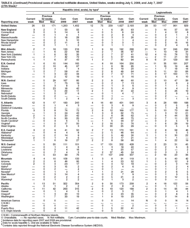 TABLE II. (Continued) Provisional cases of selected notifiable diseases, United States, weeks ending July 5, 2008, and July 7, 2007
(27th Week)*
Hepatitis (viral, acute), by type
A B Legionellosis
Previous Previous Previous
Current 52 weeks Cum Cum Current 52 weeks Cum Cum Current 52 weeks Cum Cum
Reporting area week Med Max 2008 2007 week Med Max 2008 2007 week Med Max 2008 2007
United States 26 53 171 1,263 1,402 12 75 259 1,627 2,193 28 50 117 961 929
New England 3 2 7 53 55  1 6 25 63  3 14 37 50
Connecticut 3 0 3 14 8  0 5 9 24  1 4 12 8
Maine§  0 1 4 1  0 2 8 3  0 2 1 1
Massachusetts  1 5 18 28  0 3 3 26  0 3 1 21
New Hampshire  0 2 5 10  0 1 1 4  0 2 5 1
Rhode Island§  0 2 11 6  0 3 3 5  0 5 14 16
Vermont§  0 1 1 2  0 1 1 1  0 2 4 3
Mid. Atlantic 2 7 18 133 216 1 9 18 192 288 21 14 37 246 256
New Jersey  1 6 22 66  2 7 36 87  1 13 18 31
New York (Upstate) 1 1 6 32 35  2 7 37 41 12 4 15 78 72
New York City  2 7 42 72  2 5 37 66  2 11 21 60
Pennsylvania 1 1 6 37 43 1 3 7 82 94 9 6 21 129 93
E.N. Central 1 6 15 144 165  8 18 164 256  11 35 191 207
Illinois  2 10 45 67  1 6 36 85  1 16 19 44
Indiana  0 4 7 4  0 8 19 20  1 7 18 16
Michigan 1 2 7 58 41  2 6 49 64  3 11 50 66
Ohio  1 3 22 34  2 7 57 71  4 17 100 71
Wisconsin  0 2 12 19  0 1 3 16  0 5 4 10
W.N. Central  5 29 167 85 2 2 9 49 60  2 10 47 39
Iowa  1 7 73 19  0 2 7 13  0 2 6 4
Kansas  0 3 8 3  0 1 3 6  0 1 1 5
Minnesota  0 23 18 42  0 5 4 9  0 6 4 5
Missouri  1 3 29 11 2 1 4 31 22  1 4 26 19
Nebraska§  1 5 37 6  0 1 4 7  0 2 9 3
North Dakota  0 2    0 1    0 2  
South Dakota  0 1 2 4  0 2  3  0 1 1 3
S. Atlantic 12 9 17 183 243 4 16 60 431 540 3 8 28 189 188
Delaware  0 1 4 3  0 3 6 9  0 2 5 6
District of Columbia  0 0    0 0    0 1 6 7
Florida 3 3 8 76 72 2 6 12 169 177 1 3 10 73 69
Georgia  1 3 24 43 1 3 8 62 75  1 3 12 21
Maryland§ 2 1 3 20 42  2 6 36 62 1 2 6 44 32
North Carolina 7 0 9 33 25  0 17 48 75  0 7 11 22
South Carolina§  0 4 6 5  1 6 34 37  0 2 5 9
Virginia§  1 5 17 50 1 2 16 51 76 1 1 6 28 19
West Virginia  0 2 3 3  0 30 25 29  0 3 5 3
E.S. Central 3 2 9 41 50 2 7 13 170 181 1 2 8 58 46
Alabama§  0 4 4 8  2 5 46 64  0 1 5 5
Kentucky  0 2 14 9  2 5 49 30 1 1 3 30 22
Mississippi 2 0 1 4 6  0 3 17 21  0 1 1 
Tennessee§ 1 1 6 19 27 2 2 8 58 66  1 4 22 19
W.S. Central  5 55 111 101  17 131 332 428  2 23 31 45
Arkansas§  0 1 4 6  1 3 18 40  0 2 5 6
Louisiana  0 3 4 16  1 4 20 57  0 2  2
Oklahoma  0 7 4 3  2 37 45 24  0 3 3 1
Texas§  5 53 99 76  11 107 249 307  2 18 23 36
Mountain 4 4 10 109 133 1 3 8 91 119 1 2 6 40 42
Arizona 2 2 6 49 95  1 4 23 52 1 1 5 12 9
Colorado 2 0 3 24 17  0 3 12 18  0 2 3 10
Idaho§  0 3 15 2  0 2 4 6  0 1 2 4
Montana§  0 2  4  0 1    0 1 2 1
Nevada§  0 1 3 7 1 1 3 21 28  0 2 6 5
New Mexico§  0 3 14 4  0 2 7 9  0 1 3 5
Utah  0 2 2 2  0 5 21 4  0 3 12 5
Wyoming§  0 1 2 2  0 1 3 2  0 0  3
Pacific 1 13 51 322 354 2 9 30 173 258 2 4 18 122 56
Alaska  0 1 2 2  0 2 8 4  0 1 1 
California 1 11 42 263 315 2 6 19 120 189 2 3 14 95 44
Hawaii  0 1 4 5  0 2 3 7  0 1 4 1
Oregon§  1 3 20 13  1 4 23 35  0 2 8 3
Washington  1 7 33 19  1 9 19 23  0 3 14 8
American Samoa  0 0    0 0  14 N 0 0 N N
C.N.M.I.               
Guam  0 0    0 1  2  0 0  
Puerto Rico  0 4 11 42  1 5 22 41  0 1 1 3
U.S. Virgin Islands  0 0    0 0    0 0  
C.N.M.I.: Commonwealth of Northern Mariana Islands.
U: Unavailable. : No reported cases. N: Not notifiable. Cum: Cumulative year-to-date counts. Med: Median. Max: Maximum.
* Incidence data for reporting years 2007 and 2008 are provisional.  Data for acute hepatitis C, viral are available in Table I. § Contains data reported through the National Electronic Disease Surveillance System (NEDSS).