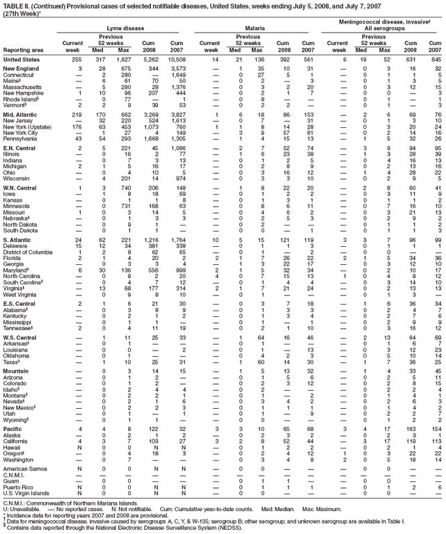 TABLE II. (Continued) Provisional cases of selected notifiable diseases, United States, weeks ending July 5, 2008, and July 7, 2007
(27th Week)*
Meningococcal disease, invasive
Lyme disease Malaria All serogroups
Previous Previous Previous
Current 52 weeks Cum Cum Current 52 weeks Cum Cum Current 52 weeks Cum Cum
Reporting area week Med Max 2008 2007 week Med Max 2008 2007 week Med Max 2008 2007
United States 255 317 1,627 5,262 10,508 14 21 136 392 561 6 19 52 631 645
New England 3 28 675 344 3,573  1 35 10 31  0 3 16 32
Connecticut  2 280  1,649  0 27 5 1  0 1 1 5
Maine§  6 61 70 50  0 2  3  0 1 3 5
Massachusetts  5 280 28 1,376  0 3 2 20  0 3 12 15
New Hampshire 1 10 96 207 444  0 2 1 7  0 0  3
Rhode Island§  0 77  1  0 8    0 1  1
Vermont§ 2 2 9 39 53  0 2 2   0 1  3
Mid. Atlantic 219 170 662 3,269 3,827 1 6 18 86 153  2 6 69 76
New Jersey  32 220 524 1,613  0 7  31  0 1 3 10
New York (Upstate) 176 63 453 1,073 760 1 1 8 14 28  0 3 20 24
New York City  1 27 4 149  3 9 57 81  0 2 14 16
Pennsylvania 43 54 293 1,668 1,305  1 4 15 13  1 5 32 26
E.N. Central 2 5 221 45 1,086  2 7 52 74  3 9 94 95
Illinois  0 16 2 77  1 6 23 38  1 3 28 39
Indiana  0 7 3 13  0 1 2 5  0 4 16 13
Michigan 2 1 5 16 17  0 2 8 9  0 2 13 16
Ohio  0 4 10 5  0 3 16 12  1 4 28 22
Wisconsin  4 201 14 974  0 3 3 10  0 2 9 5
W.N. Central 1 3 740 206 148  1 8 22 20  2 8 60 41
Iowa  1 8 18 69  0 1 2 2  0 3 11 9
Kansas  0 1 1 8  0 1 3 1  0 1 1 2
Minnesota  0 731 168 63  0 8 6 11  0 7 16 10
Missouri 1 0 3 14 5  0 4 6 2  0 3 21 13
Nebraska§  0 1 3 3  0 2 5 3  0 2 9 2
North Dakota  0 9 1   0 2    0 1 1 2
South Dakota  0 1 1   0 0  1  0 1 1 3
S. Atlantic 24 62 221 1,216 1,764 10 5 15 121 119 3 3 7 96 99
Delaware 15 12 34 381 338  0 1 1 3  0 1 1 1
District of Columbia 1 2 8 62 65  0 1  2  0 0  
Florida 2 1 4 20 2 2 1 7 26 22 2 1 5 34 36
Georgia  0 3 3 4  1 3 22 17  0 3 12 10
Maryland§ 6 30 136 556 999 2 1 5 32 34  0 2 10 17
North Carolina  0 8 2 20 4 0 7 15 13 1 0 4 9 12
South Carolina§  0 4 7 12  0 1 4 4  0 3 14 10
Virginia§  13 68 177 314 2 1 7 21 24  0 2 13 13
West Virginia  0 9 8 10  0 1    0 1 3 
E.S. Central 2 1 6 21 30  0 3 7 18  1 6 36 34
Alabama§  0 3 8 9  0 1 3 3  0 2 4 7
Kentucky  0 2 1 2  0 1 3 4  0 2 7 6
Mississippi  0 1 1   0 1  1  0 2 9 9
Tennessee§ 2 0 4 11 19  0 2 1 10  0 3 16 12
W.S. Central  1 11 25 33  1 64 16 46  2 13 64 69
Arkansas§  0 1    0 1    0 1 6 7
Louisiana  0 0  2  0 1  13  0 3 12 23
Oklahoma  0 1    0 4 2 3  0 5 10 14
Texas§  1 10 25 31  1 60 14 30  1 7 36 25
Mountain  0 3 14 15  1 5 13 32  1 4 33 45
Arizona  0 1 2   0 1 5 6  0 2 5 11
Colorado  0 1 2   0 2 3 12  0 2 8 15
Idaho§  0 2 4 4  0 2    0 2 2 4
Montana§  0 2 2 1  0 1  2  0 1 4 1
Nevada§  0 2 1 6  0 3 4 2  0 2 6 3
New Mexico§  0 2 2 3  0 1 1 1  0 1 4 2
Utah  0 1  1  0 1  9  0 2 2 7
Wyoming§  0 1 1   0 0    0 1 2 2
Pacific 4 4 8 122 32 3 3 10 65 68 3 4 17 163 154
Alaska  0 2 1 2  0 2 3 2  0 2 3 1
California 4 3 7 103 27 3 2 8 52 44  3 17 119 113
Hawaii N 0 0 N N  0 1 2 2  0 2 1 4
Oregon§  0 4 18 3  0 2 4 12 1 0 3 22 22
Washington  0 7    0 3 4 8 2 0 5 18 14
American Samoa N 0 0 N N  0 0    0 0  
C.N.M.I.               
Guam  0 0    0 1 1   0 0  
Puerto Rico N 0 0 N N  0 1 1 1  0 1 2 6
U.S. Virgin Islands N 0 0 N N  0 0    0 0  
C.N.M.I.: Commonwealth of Northern Mariana Islands.
U: Unavailable. : No reported cases. N: Not notifiable. Cum: Cumulative year-to-date counts. Med: Median. Max: Maximum.
* Incidence data for reporting years 2007 and 2008 are provisional.  Data for meningococcal disease, invasive caused by serogroups A, C, Y, & W-135; serogroup B; other serogroup; and unknown serogroup are available in Table I. § Contains data reported through the National Electronic Disease Surveillance System (NEDSS).
