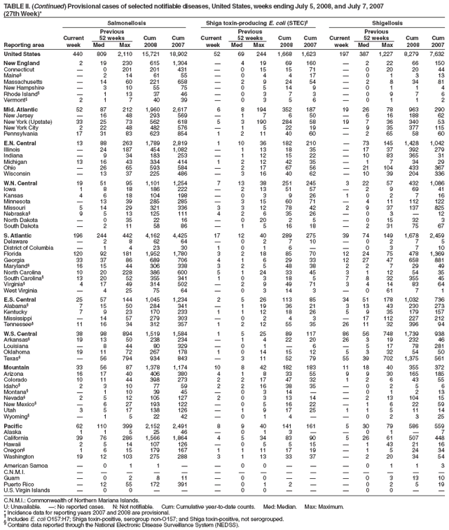 TABLE II. (Continued) Provisional cases of selected notifiable diseases, United States, weeks ending July 5, 2008, and July 7, 2007
(27th Week)*
Salmonellosis Shiga toxin-producing E. coli (STEC) Shigellosis
Previous Previous Previous
Current 52 weeks Cum Cum Current 52 weeks Cum Cum Current 52 weeks Cum Cum
Reporting area week Med Max 2008 2007 week Med Max 2008 2007 week Med Max 2008 2007
United States 440 809 2,110 15,721 18,902 52 69 244 1,668 1,623 197 387 1,227 8,279 7,632
New England 2 19 230 615 1,304  4 19 69 160  2 22 66 150
Connecticut  0 201 201 431  0 15 15 71  0 20 20 44
Maine§  2 14 61 55  0 4 4 17  0 1 3 13
Massachusetts  14 60 221 658  2 9 24 54  2 8 34 81
New Hampshire  3 10 55 75  0 5 14 9  0 1 1 4
Rhode Island§  1 13 37 46  0 3 7 3  0 9 7 6
Vermont§ 2 1 7 40 39  0 3 5 6  0 1 1 2
Mid. Atlantic 52 87 212 1,960 2,617 6 8 194 352 187 19 26 78 963 290
New Jersey  16 48 293 569  1 7 6 50  6 16 188 62
New York (Upstate) 33 25 73 562 618 5 3 190 284 58 19 7 36 340 53
New York City 2 22 48 482 576  1 5 22 19  9 35 377 115
Pennsylvania 17 31 83 623 854 1 2 11 40 60  2 65 58 60
E.N. Central 13 88 263 1,789 2,819 1 10 36 182 210  73 145 1,428 1,042
Illinois  24 187 454 1,082  1 13 18 35  17 37 392 279
Indiana  9 34 183 253  1 12 15 22  10 83 365 31
Michigan 13 16 43 334 414 1 2 12 42 35  1 7 34 29
Ohio  26 65 593 584  2 17 67 56  21 104 433 367
Wisconsin  13 37 225 486  3 16 40 62  10 39 204 336
W.N. Central 19 51 95 1,101 1,254 7 13 38 251 245 3 22 57 432 1,086
Iowa 1 8 18 186 222  2 13 51 57  2 9 69 41
Kansas 4 6 18 104 198  0 3 9 26 1 0 2 7 16
Minnesota  13 39 285 285  3 15 60 71  4 11 112 122
Missouri 5 14 29 321 336 3 3 12 78 42 2 9 37 137 825
Nebraska§ 9 5 13 125 111 4 2 6 35 26  0 3  12
North Dakota  0 35 22 16  0 20 2 5  0 15 32 3
South Dakota  2 11 58 86  1 5 16 18  2 31 75 67
S. Atlantic 196 244 442 4,162 4,425 17 12 40 289 275 39 74 149 1,678 2,459
Delaware  2 8 62 64  0 2 7 10  0 2 7 5
District of Columbia  1 4 23 30 1 0 1 6   0 3 7 10
Florida 120 92 181 1,952 1,780 3 2 18 85 70 12 24 75 478 1,369
Georgia 33 37 86 689 706 4 1 6 29 33 12 27 47 658 881
Maryland§ 16 15 44 306 338 3 2 5 48 38 2 2 7 29 49
North Carolina 10 20 228 386 600 5 1 24 33 45 3 1 12 54 35
South Carolina§ 13 20 52 355 341 1 0 3 18 5 7 8 32 355 45
Virginia§ 4 17 49 314 502  2 9 49 71 3 4 14 83 64
West Virginia  4 25 75 64  0 3 14 3  0 61 7 1
E.S. Central 25 57 144 1,045 1,234 2 5 26 113 85 34 51 178 1,032 736
Alabama§ 7 15 50 284 341  1 19 36 21 3 13 43 230 273
Kentucky 7 9 23 170 233 1 1 12 18 26 5 9 35 179 157
Mississippi  14 57 279 303  0 2 4 3  17 112 227 212
Tennessee§ 11 16 34 312 357 1 2 12 55 35 26 11 32 396 94
W.S. Central 38 98 894 1,519 1,584 1 5 25 89 117 86 56 748 1,739 938
Arkansas§ 19 13 50 238 234  1 4 22 20 26 3 19 232 46
Louisiana  8 44 80 329  0 1  6  5 17 78 281
Oklahoma 19 11 72 267 178 1 0 14 15 12 5 3 32 54 50
Texas§  56 794 934 843  3 11 52 79 55 39 702 1,375 561
Mountain 33 56 87 1,378 1,174 10 8 42 182 183 11 18 40 355 372
Arizona 16 17 40 406 380 4 1 8 33 55 9 9 30 165 185
Colorado 10 11 44 398 273 2 2 17 47 32 1 2 6 43 55
Idaho§ 2 3 10 77 59 2 2 16 38 35  0 2 5 6
Montana§  1 10 39 45  0 3 14   0 1 2 13
Nevada§ 2 5 12 105 127 2 0 3 13 14  2 13 104 15
New Mexico§  6 27 193 122  0 5 16 22  1 6 22 59
Utah 3 5 17 138 126  1 9 17 25 1 1 5 11 14
Wyoming§  1 5 22 42  0 1 4   0 2 3 25
Pacific 62 110 399 2,152 2,491 8 9 40 141 161 5 30 79 586 559
Alaska 1 1 5 25 46  0 1 3   0 1  7
California 39 76 286 1,566 1,864 4 5 34 83 90 5 26 61 507 448
Hawaii 2 5 14 107 126  0 5 5 15  1 43 21 16
Oregon§ 1 6 15 179 167 1 1 11 17 19  1 5 24 34
Washington 19 12 103 275 288 3 1 13 33 37  2 20 34 54
American Samoa  0 1 1   0 0    0 1 1 3
C.N.M.I.               
Guam  0 2 8 11  0 0    0 3 13 10
Puerto Rico  12 55 172 391  0 1 2   0 2 5 19
U.S. Virgin Islands  0 0    0 0    0 0  
C.N.M.I.: Commonwealth of Northern Mariana Islands.
U: Unavailable. : No reported cases. N: Not notifiable. Cum: Cumulative year-to-date counts. Med: Median. Max: Maximum.
* Incidence data for reporting years 2007 and 2008 are provisional.  Includes E. coli O157:H7; Shiga toxin-positive, serogroup non-O157; and Shiga toxin-positive, not serogrouped. § Contains data reported through the National Electronic Disease Surveillance System (NEDSS).