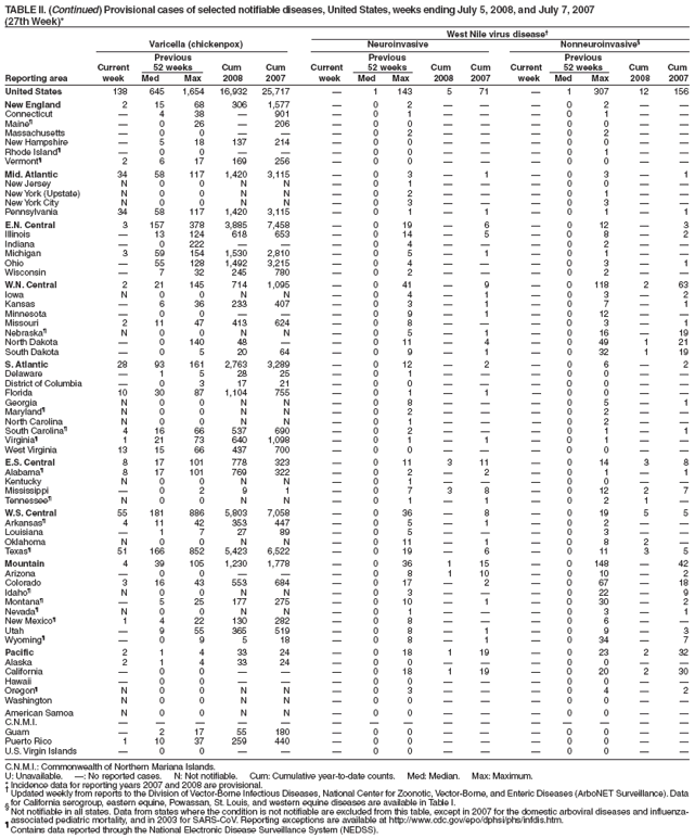 TABLE II. (Continued) Provisional cases of selected notifiable diseases, United States, weeks ending July 5, 2008, and July 7, 2007
(27th Week)*
West Nile virus disease
Varicella (chickenpox) Neuroinvasive Nonneuroinvasive§
Previous Previous Previous
Current 52 weeks Cum Cum Current 52 weeks Cum Cum Current 52 weeks Cum Cum
Reporting area week Med Max 2008 2007 week Med Max 2008 2007 week Med Max 2008 2007
United States 138 645 1,654 16,932 25,717  1 143 5 71  1 307 12 156
New England 2 15 68 306 1,577  0 2    0 2  
Connecticut  4 38  901  0 1    0 1  
Maineś  0 26  206  0 0    0 0  
Massachusetts  0 0    0 2    0 2  
New Hampshire  5 18 137 214  0 0    0 0  
Rhode Islandś  0 0    0 0    0 1  
Vermontś 2 6 17 169 256  0 0    0 0  
Mid. Atlantic 34 58 117 1,420 3,115  0 3  1  0 3  1
New Jersey N 0 0 N N  0 1    0 0  
New York (Upstate) N 0 0 N N  0 2    0 1  
New York City N 0 0 N N  0 3    0 3  
Pennsylvania 34 58 117 1,420 3,115  0 1  1  0 1  1
E.N. Central 3 157 378 3,885 7,458  0 19  6  0 12  3
Illinois  13 124 618 653  0 14  5  0 8  2
Indiana  0 222    0 4    0 2  
Michigan 3 59 154 1,530 2,810  0 5  1  0 1  
Ohio  55 128 1,492 3,215  0 4    0 3  1
Wisconsin  7 32 245 780  0 2    0 2  
W.N. Central 2 21 145 714 1,095  0 41  9  0 118 2 63
Iowa N 0 0 N N  0 4  1  0 3  2
Kansas  6 36 233 407  0 3  1  0 7  1
Minnesota  0 0    0 9  1  0 12  
Missouri 2 11 47 413 624  0 8    0 3  1
Nebraskaś N 0 0 N N  0 5  1  0 16  19
North Dakota  0 140 48   0 11  4  0 49 1 21
South Dakota  0 5 20 64  0 9  1  0 32 1 19
S. Atlantic 28 93 161 2,763 3,289  0 12  2  0 6  2
Delaware  1 5 28 25  0 1    0 0  
District of Columbia  0 3 17 21  0 0    0 0  
Florida 10 30 87 1,104 755  0 1  1  0 0  
Georgia N 0 0 N N  0 8    0 5  1
Marylandś N 0 0 N N  0 2    0 2  
North Carolina N 0 0 N N  0 1    0 2  
South Carolinaś 4 16 66 537 690  0 2    0 1  1
Virginiaś 1 21 73 640 1,098  0 1  1  0 1  
West Virginia 13 15 66 437 700  0 0    0 0  
E.S. Central 8 17 101 778 323  0 11 3 11  0 14 3 8
Alabamaś 8 17 101 769 322  0 2  2  0 1  1
Kentucky N 0 0 N N  0 1    0 0  
Mississippi  0 2 9 1  0 7 3 8  0 12 2 7
Tennesseeś N 0 0 N N  0 1  1  0 2 1 
W.S. Central 55 181 886 5,803 7,058  0 36  8  0 19 5 5
Arkansasś 4 11 42 353 447  0 5  1  0 2  
Louisiana  1 7 27 89  0 5    0 3  
Oklahoma N 0 0 N N  0 11  1  0 8 2 
Texasś 51 166 852 5,423 6,522  0 19  6  0 11 3 5
Mountain 4 39 105 1,230 1,778  0 36 1 15  0 148  42
Arizona  0 0    0 8 1 10  0 10  2
Colorado 3 16 43 553 684  0 17  2  0 67  18
Idahoś N 0 0 N N  0 3    0 22  9
Montanaś  5 25 177 275  0 10  1  0 30  2
Nevadaś N 0 0 N N  0 1    0 3  1
New Mexicoś 1 4 22 130 282  0 8    0 6  
Utah  9 55 365 519  0 8  1  0 9  3
Wyomingś  0 9 5 18  0 8  1  0 34  7
Pacific 2 1 4 33 24  0 18 1 19  0 23 2 32
Alaska 2 1 4 33 24  0 0    0 0  
California  0 0    0 18 1 19  0 20 2 30
Hawaii  0 0    0 0    0 0  
Oregonś N 0 0 N N  0 3    0 4  2
Washington N 0 0 N N  0 0    0 0  
American Samoa N 0 0 N N  0 0    0 0  
C.N.M.I.               
Guam  2 17 55 180  0 0    0 0  
Puerto Rico 1 10 37 259 440  0 0    0 0  
U.S. Virgin Islands  0 0    0 0    0 0  
C.N.M.I.: Commonwealth of Northern Mariana Islands.
U: Unavailable. : No reported cases. N: Not notifiable. Cum: Cumulative year-to-date counts. Med: Median. Max: Maximum.
* Incidence data for reporting years 2007 and 2008 are provisional.  Updated weekly from reports to the Division of Vector-Borne Infectious Diseases, National Center for Zoonotic, Vector-Borne, and Enteric Diseases (ArboNET Surveillance). Data
for California serogroup, eastern equine, Powassan, St. Louis, and western equine diseases are available in Table I. § Not notifiable in all states. Data from states where the condition is not notifiable are excluded from this table, except in 2007 for the domestic arboviral diseases and influenzaassociated
pediatric mortality, and in 2003 for SARS-CoV. Reporting exceptions are available at http://www.cdc.gov/epo/dphsi/phs/infdis.htm. ś Contains data reported through the National Electronic Disease Surveillance System (NEDSS).