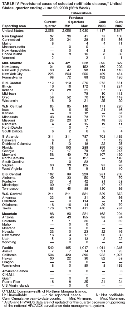 TABLE IV. Provisional cases of selected notifiable disease,* United
States, quarter ending June 28, 2008 (26th Week)
Tuberculosis
Previous
Current 4 quarters Cum Cum
Reporting area quarter Min Max 2008 2007
United States 2,056 2,056 3,930 4,117 5,617
New England 37 36 41 73 105
Connecticut 28 24 28 54 56
Maine 3 1 4 4 11
Massachusetts  0 0  
New Hampshire  0 4 3 5
Rhode Island 4 3 10 8 32
Vermont 2 1 2 4 1
Mid. Atlantic 474 421 538 895 899
New Jersey 91 69 152 160 203
New York (Upstate) 60 47 98 114 116
New York City 225 204 250 429 454
Pennsylvania 98 72 98 192 126
E.N. Central 119 119 370 273 551
Illinois 16 16 172 71 224
Indiana 28 28 31 57 66
Michigan 1 1 78 10 113
Ohio 58 52 70 110 118
Wisconsin 16 9 21 25 30
W.N. Central 85 85 146 171 220
Iowa 6 6 15 21 16
Kansas  0 12  37
Minnesota 43 34 73 77 97
Missouri 29 20 37 49 55
Nebraska 4 4 15 19 11
North Dakota  0 7  
South Dakota 3 2 6 5 4
S. Atlantic 311 311 787 703 1,185
Delaware 3 2 6 7 12
District of Columbia 15 13 18 28 25
Florida 153 153 288 359 426
Georgia 17 17 79 96 247
Maryland 58 49 73 107 130
North Carolina  0 127  142
South Carolina  0 83  95
Virginia 60 33 125 93 98
West Virginia 5 5 8 13 10
E.S. Central 182 99 229 281 265
Alabama 40 33 50 73 79
Kentucky 27 4 42 31 53
Mississippi 30 17 49 47 47
Tennessee 85 45 88 130 86
W.S. Central 211 211 581 539 873
Arkansas 22 8 31 30 56
Louisiana  0 114  1
Oklahoma 16 16 44 39 79
Texas 173 173 411 470 737
Mountain 88 80 221 168 204
Arizona 43 43 155 98 84
Colorado 1 1 36 4 52
Idaho  0 0  
Montana  0 0  
Nevada 23 0 23 32 16
New Mexico 16 4 17 26 30
Utah 5 3 13 8 22
Wyoming  0 0  
Pacific 549 465 1,017 1,014 1,315
Alaska 7 7 14 21 25
California 504 429 890 933 1,097
Hawaii 30 22 36 52 58
Oregon  0 0  
Washington 8 0 85 8 135
American Samoa  0 0  3
C.N.M.I.     
Guam  0 0  
Puerto Rico 16 8 35 24 34
U.S. Virgin Islands  0 0  
C.N.M.I.: Commonwealth of Northern Mariana Islands.
U: Unavailable. : No reported cases. N: Not notifiable.
Cum: Cumulative year-to-date counts. Min: Minimum. Max: Maximum.
* AIDS and HIV/AIDS data are not updated for this quarter because of upgrading
of the national HIV/AIDS surveillance data management system.