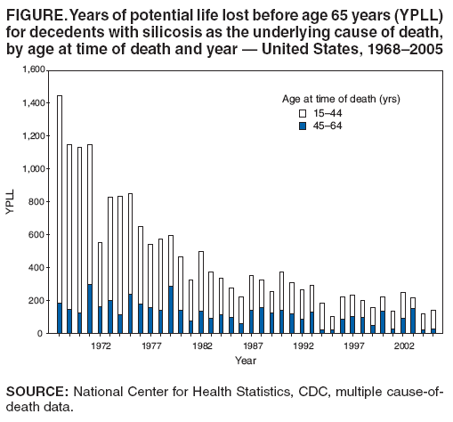 FIGURE. Years of potential life lost before age 65 years (YPLL)
for decedents with silicosis as the underlying cause of death,
by age at time of death and year — United States, 1968–2005