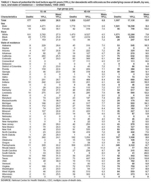 TABLE 1. Years of potential life lost before age 65 years (YPLL) for decedents with silicosis as the underlying cause of death, by sex,
race, and state of residence — United States, 1968–2005
Age group (yrs)
15–44 45–64 Total
Mean Mean Mean
Characteristics Deaths YPLL YPLL Deaths YPLL YPLL Deaths YPLL YPLL
Total 177 4,693 26.5 1,820 12,437 6.8 1,997 17,130 8.6
Sex
Male 163 4,271 26.2 1,778 12,119 6.8 1,941 16,390 8.4
Female 14 422 30.1 42 318 7.6 56 740 13.2
Race
White 101 2,762 27.3 1,470 9,527 6.5 1,571 12,289 7.8
Black 69 1,778 25.8 337 2,816 8.4 406 4,594 11.3
Other 7 153 21.9 13 94 7.2 20 247 12.4
State of residence
Alabama 8 229 28.6 45 316 7.0 53 545 10.3
Alaska 0 0 0 0 0 0 0 0 0
Arizona 4 107 26.8 31 222 7.2 35 329 9.4
Arkansas 4 92 23 19 127 6.7 23 219 9.5
California 11 280 25.5 64 362 5.7 75 642 8.6
Colorado 4 97 24.3 60 366 6.1 64 463 7.2
Connecticut 0 0 17 111 6.5 17 111 6.5
Delaware 0 0 0 0 0 0 0 0 0
District of Columbia 1 23 23.0 6 43 7.2 7 66 9.4
Florida 7 158 22.6 32 226 7.1 39 384 9.8
Georgia 2 46 23.0 38 318 8.4 40 364 9.1
Hawaii 0 0 0 1 3 3.0 1 3 3.0
Idaho 0 0 0 13 74 5.7 13 74 5.7
Illinois 7 201 28.7 56 468 8.4 63 669 10.6
Indiana 10 242 24.2 33 201 6.1 43 443 10.3
Iowa 0 0 0 8 46 5.8 8 46 5.8
Kansas 1 28 26.3 16 115 7.2 17 143 8.4
Kentucky 6 158 27.5 48 359 7.5 54 517 9.6
Louisiana 10 275 24.7 36 285 7.9 46 560 12.2
Maine 0 0 0 2 6 3.0 2 6 3.0
Maryland 3 74 24.7 20 147 7.4 23 221 9.6
Massachusetts 2 76 38.0 18 94 5.2 20 170 8.5
Michigan 9 186 20.7 41 317 7.7 50 503 10.1
Minnesota 4 112 28.0 27 190 7.0 31 302 9.7
Mississippi 3 74 24.7 13 109 8.4 16 183 11.4
Missouri 4 107 26.8 31 220 7.1 35 327 9.3
Montana 1 23 23.0 14 64 4.6 15 87 5.8
Nebraska 0 0 0 0 0 0 0 0 0
Nevada 0 0 0 10 45 4.5 10 45 4.5
New Hampshire 0 0 0 4 22 5.5 4 22 5.5
New Jersey 1 28 28.0 42 250 6.0 43 278 6.5
New Mexico 3 79 26.3 12 48 4.0 15 127 8.5
New York 2 46 23.0 81 555 6.9 83 601 7.2
North Carolina 1 23 23.0 58 419 7.2 59 442 7.5
North Dakota 1 28 28.0 1 8 8.0 2 36 18.0
Ohio 15 362 24.1 182 1,206 6.6 197 1,568 8.0
Oklahoma 0 0 0 15 109 7.3 15 109 7.3
Oregon 0 0 0 11 58 5.3 11 58 5.3
Pennsylvania 11 228 26.2 338 2,055 6.1 349 2,343 6.7
Rhode Island 1 43 43.0 3 34 11.3 4 77 19.3
South Carolina 3 79 26.3 27 236 8.7 30 315 10.5
South Dakota 1 33 33.0 1 8 8.0 2 41 20.5
Tennessee 6 188 31.3 36 255 7.1 42 443 10.5
Texas 19 552 29.1 75 667 8.9 94 1,219 13.0
Utah 1 48 48.0 19 114 6.0 20 162 8.1
Vermont 0 0 0 10 60 6.0 10 60 6.0
Virginia 6 188 31.3 72 570 7.9 78 758 9.7
Washington 1 23 23.0 13 94 7.2 14 117 8.4
West Virginia 2 46 23.0 82 513 6.3 84 559 6.7
Wisconsin 2 51 25.5 39 322 8.3 41 373 9.1
Wyoming 0 0 0 0 0 0 0 0 0
SOURCE: National Center for Health Statistics, CDC, multiple cause-of-death data.