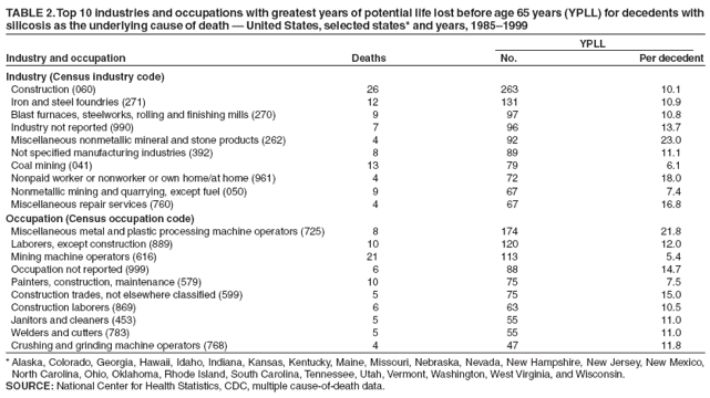TABLE 2. Top 10 industries and occupations with greatest years of potential life lost before age 65 years (YPLL) for decedents with
silicosis as the underlying cause of death — United States, selected states* and years, 1985–1999
YPLL
Industry and occupation Deaths No. Per decedent
Industry (Census industry code)
Construction (060) 26 263 10.1
Iron and steel foundries (271) 12 131 10.9
Blast furnaces, steelworks, rolling and finishing mills (270) 9 97 10.8
Industry not reported (990) 7 96 13.7
Miscellaneous nonmetallic mineral and stone products (262) 4 92 23.0
Not specified manufacturing industries (392) 8 89 11.1
Coal mining (041) 13 79 6.1
Nonpaid worker or nonworker or own home/at home (961) 4 72 18.0
Nonmetallic mining and quarrying, except fuel (050) 9 67 7.4
Miscellaneous repair services (760) 4 67 16.8
Occupation (Census occupation code)
Miscellaneous metal and plastic processing machine operators (725) 8 174 21.8
Laborers, except construction (889) 10 120 12.0
Mining machine operators (616) 21 113 5.4
Occupation not reported (999) 6 88 14.7
Painters, construction, maintenance (579) 10 75 7.5
Construction trades, not elsewhere classified (599) 5 75 15.0
Construction laborers (869) 6 63 10.5
Janitors and cleaners (453) 5 55 11.0
Welders and cutters (783) 5 55 11.0
Crushing and grinding machine operators (768) 4 47 11.8
*Alaska, Colorado, Georgia, Hawaii, Idaho, Indiana, Kansas, Kentucky, Maine, Missouri, Nebraska, Nevada, New Hampshire, New Jersey, New Mexico,
North Carolina, Ohio, Oklahoma, Rhode Island, South Carolina, Tennessee, Utah, Vermont, Washington, West Virginia, and Wisconsin.
SOURCE: National Center for Health Statistics, CDC, multiple cause-of-death data.