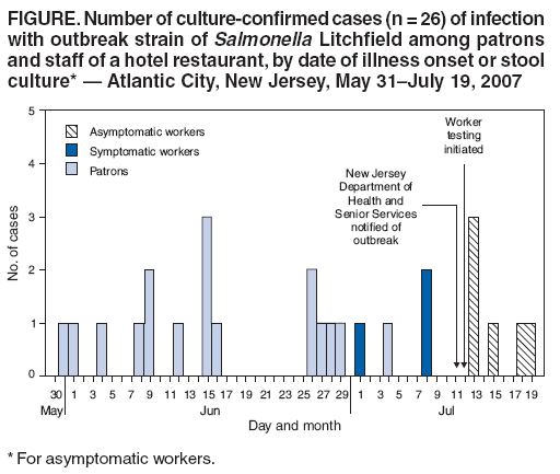 FIGURE. Number of culture-confirmed cases (n = 26) of infection
with outbreak strain of Salmonella Litchfield among patrons
and staff of a hotel restaurant, by date of illness onset or stool
culture* — Atlantic City, New Jersey, May 31–July 19, 2007
