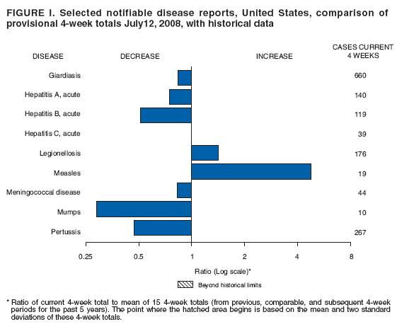 FIGURE I. Selected notifiable disease reports, United States, comparison of
provisional 4-week totals July12, 2008, with historical data