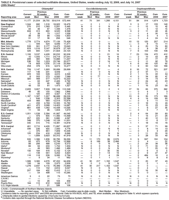 TABLE II. Provisional cases of selected notifiable diseases, United States, weeks ending July 12, 2008, and July 14, 2007
(28th Week)*
Chlamydia Coccidioidomycosis Cryptosporidiosis
Previous Previous Previous
Current 52 weeks Cum Cum Current 52 weeks Cum Cum Current 52 weeks Cum Cum
Reporting area week Med Max 2008 2007 week Med Max 2008 2007 week Med Max 2008 2007
United States 11,177 21,504 28,755 554,014 572,444 41 70 341 1,266 4,151 51 84 914 1,874 1,723
New England 1,044 682 1,516 18,922 18,476  0 1 1 2 3 5 17 133 140
Connecticut 270 210 1,093 5,291 5,445 N 0 0 N N  0 15 15 42
Maine§ 44 48 67 1,336 1,376 N 0 0 N N  1 5 12 15
Massachusetts 659 313 660 9,520 8,398 N 0 0 N N 3 2 11 48 45
New Hampshire 2 39 73 1,017 1,058  0 1 1 2  1 4 30 19
Rhode Island§ 38 58 98 1,502 1,653  0 0    0 3 4 5
Vermont§ 31 17 36 256 546 N 0 0 N N  1 4 24 14
Mid. Atlantic 1,778 2,774 4,974 77,126 75,428  0 0   10 13 120 257 214
New Jersey  406 524 9,949 11,471 N 0 0 N N  0 8 10 11
New York (Upstate) 533 561 2,177 14,475 13,640 N 0 0 N N 3 4 20 79 60
New York City 819 1,016 3,147 30,878 27,193 N 0 0 N N  2 8 38 37
Pennsylvania 426 800 1,031 21,824 23,124 N 0 0 N N 7 6 103 130 106
E.N. Central 1,106 3,537 4,426 90,252 95,506  1 3 21 16 7 23 134 472 412
Illinois 10 1,005 1,711 24,714 27,541 N 0 0 N N  2 13 43 48
Indiana 228 390 656 10,996 11,247 N 0 0 N N  2 41 77 27
Michigan 536 762 1,223 23,749 20,577  0 2 14 12  5 11 92 76
Ohio 74 859 1,530 21,119 25,664  0 1 7 4 6 6 60 120 92
Wisconsin 258 378 615 9,674 10,477 N 0 0 N N 1 8 60 140 169
W.N. Central 709 1,147 1,693 33,689 28,699  0 77  6 8 16 72 321 207
Iowa 117 146 231 4,509  N 0 0 N N 2 2 37 71 
Kansas 223 163 529 4,915 4,346 N 0 0 N N 2 1 15 22 34
Minnesota 6 263 373 6,593 7,089  0 77   4 5 34 85 47
Missouri 320 468 577 12,873 12,222  0 1  6  3 14 73 47
Nebraska§  93 247 2,426 2,792 N 0 0 N N  2 24 45 20
North Dakota  33 65 900 923 N 0 0 N N  0 51 2 1
South Dakota 43 53 81 1,473 1,327 N 0 0 N N  1 16 23 58
S. Atlantic 2,933 3,957 7,609 102,144 112,248  0 1 2 3 17 19 65 375 392
Delaware 49 65 150 1,962 1,866  0 0    0 4 7 3
District of Columbia  120 203 3,427 3,145  0 1  1  0 2 3 1
Florida 1,187 1,307 1,557 36,688 28,226 N 0 0 N N 13 8 35 173 169
Georgia 1 646 1,338 5,303 22,398 N 0 0 N N 4 4 14 109 90
Maryland§ 403 469 683 12,014 10,876  0 1 2 2  0 3 11 14
North Carolina  206 4,783 10,305 15,782 N 0 0 N N  0 18 15 43
South Carolina§ 401 472 3,068 14,403 14,687 N 0 0 N N  1 15 23 33
Virginia§ 881 508 1,062 16,438 13,595 N 0 0 N N  1 6 27 35
West Virginia 11 59 96 1,604 1,673 N 0 0 N N  0 5 7 4
E.S. Central 1,051 1,538 2,394 41,997 44,045  0 0   2 4 64 58 83
Alabama§  479 605 11,495 13,499 N 0 0 N N 1 1 14 21 26
Kentucky 257 225 361 5,995 4,097 N 0 0 N N  1 40 12 24
Mississippi 349 370 1,048 10,126 11,631 N 0 0 N N  1 11 6 17
Tennessee§ 445 515 715 14,381 14,818 N 0 0 N N 1 1 18 19 16
W.S. Central 461 2,715 4,426 71,897 63,837  0 1 1 1  5 37 71 98
Arkansas§ 336 236 455 7,583 4,776 N 0 0 N N  1 8 14 13
Louisiana  375 851 7,909 10,446  0 1 1 1  0 4 4 29
Oklahoma 125 234 416 6,093 6,696 N 0 0 N N  1 11 20 16
Texas§  1,809 3,923 50,312 41,919 N 0 0 N N  3 28 33 40
Mountain 506 1,386 1,836 30,785 39,266  11 170 89 2,576 3 9 567 150 134
Arizona 93 475 679 10,794 12,968  8 168 38 2,496  0 4  22
Colorado 99 299 488 5,243 9,372 N 0 0 N N  2 26 38 36
Idaho§ 66 56 233 1,752 1,934 N 0 0 N N 1 2 71 30 7
Montana§  49 363 1,496 1,489 N 0 0 N N 2 1 7 25 15
Nevada§ 132 184 416 5,152 5,124  1 7 32 35  0 6 6 5
New Mexico§  138 561 3,252 4,923  0 3 14 16  2 9 27 37
Utah 116 118 209 3,085 2,794  0 7 4 29  2 484 16 4
Wyoming§  9 34 11 662  0 1 1   0 8 8 8
Pacific 1,589 3,365 4,676 87,202 94,939 41 30 217 1,152 1,547 1 2 20 37 43
Alaska 106 94 129 2,473 2,606 N 0 0 N N  0 2 1 1
California 1,276 2,837 4,115 76,389 73,890 41 30 217 1,152 1,547  0 0  
Hawaii  110 152 2,812 3,047 N 0 0 N N  0 4 1 
Oregon§ 207 184 402 5,415 5,111 N 0 0 N N 1 2 16 35 42
Washington  54 498 113 10,285 N 0 0 N N  0 0  
American Samoa 3 0 22 73 73 N 0 0 N N N 0 0 N N
C.N.M.I.               
Guam  10 26 103 458  0 0    0 0  
Puerto Rico 184 115 612 3,848 4,117 N 0 0 N N N 0 0 N N
U.S. Virgin Islands  7 21 339 106  0 0    0 0  
C.N.M.I.: Commonwealth of Northern Mariana Islands.
U: Unavailable. : No reported cases. N: Not notifiable. Cum: Cumulative year-to-date counts. Med: Median. Max: Maximum.
* Incidence data for reporting years 2007 and 2008 are provisional. Data for HIV/AIDS, AIDS, and TB, when available, are displayed in Table IV, which appears quarterly.  Chlamydia refers to genital infections caused by Chlamydia trachomatis. § Contains data reported through the National Electronic Disease Surveillance System (NEDSS).