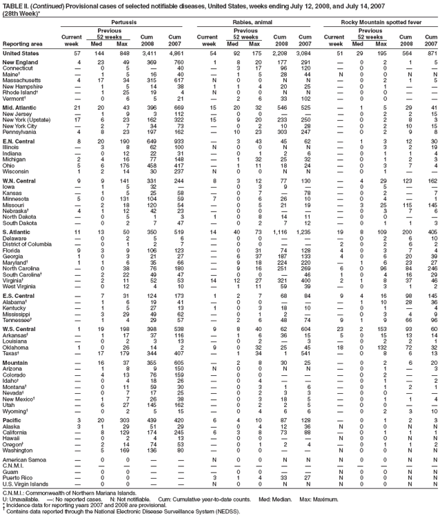 TABLE II. (Continued) Provisional cases of selected notifiable diseases, United States, weeks ending July 12, 2008, and July 14, 2007
(28th Week)*
Pertussis Rabies, animal Rocky Mountain spotted fever
Previous Previous Previous
Current 52 weeks Cum Cum Current 52 weeks Cum Cum Current 52 weeks Cum Cum
Reporting area week Med Max 2008 2007 week Med Max 2008 2007 week Med Max 2008 2007
United States 57 144 848 3,411 4,861 54 92 175 2,208 3,084 51 29 195 564 871
New England 4 23 49 369 760 1 8 20 177 291  0 2 1 5
Connecticut  0 5  40  3 17 96 120  0 0  
Maine  1 5 16 40  1 5 28 44 N 0 0 N N
Massachusetts 4 17 34 315 617 N 0 0 N N  0 2 1 5
New Hampshire  1 5 14 38 1 1 4 20 25  0 1  
Rhode Island  1 25 19 4 N 0 0 N N  0 0  
Vermont  0 6 5 21  2 6 33 102  0 0  
Mid. Atlantic 21 20 43 396 669 15 20 32 546 525  1 5 29 41
New Jersey  1 9 3 112  0 0    0 2 2 15
New York (Upstate) 17 6 23 162 322 15 9 20 233 250  0 2 8 3
New York City  2 7 34 73  0 2 10 28  0 2 10 15
Pennsylvania 4 8 23 197 162  10 23 303 247  0 2 9 8
E.N. Central 8 20 190 649 933  3 43 45 62  1 3 12 30
Illinois  3 8 62 100 N 0 0 N N  0 3 2 19
Indiana  0 12 22 31  0 1 2 6  0 1 1 4
Michigan 2 4 16 77 148  1 32 25 32  0 1 2 3
Ohio 5 6 176 458 417  1 11 18 24  0 3 7 4
Wisconsin 1 2 14 30 237 N 0 0 N N  0 1  
W.N. Central 9 9 141 331 244 8 3 12 77 130  4 29 123 162
Iowa  1 5 32   0 3 9   0 5  
Kansas  1 5 25 58  0 7  78  0 2  7
Minnesota 5 0 131 104 59 7 0 6 26 10  0 4  1
Missouri  2 18 120 54  0 5 21 19  3 25 115 145
Nebraska 4 1 12 42 23  0 0    0 3 7 6
North Dakota  0 5 1 3 1 0 8 14 11  0 0  
South Dakota  0 2 7 47  0 2 7 12  0 1 1 3
S. Atlantic 11 13 50 350 519 14 40 73 1,116 1,235 19 8 109 200 405
Delaware  0 2 5 6  0 0    0 2 6 10
District of Columbia  0 1 2 7  0 0   2 0 2 6 2
Florida 9 3 9 106 123  0 31 74 128 4 0 3 7 4
Georgia 1 0 3 21 27  6 37 187 133 4 0 6 20 39
Maryland 1 1 6 35 66  9 18 224 220  1 6 23 27
North Carolina  0 38 76 180  9 16 251 269 6 0 96 84 246
South Carolina  2 22 49 47  0 0  46 1 0 4 16 29
Virginia  2 11 52 53 14 12 27 321 400 2 1 8 37 46
West Virginia  0 12 4 10  1 11 59 39  0 3 1 2
E.S. Central  7 31 124 173 1 2 7 68 84 9 4 16 98 145
Alabama  1 6 19 41  0 0    1 10 28 36
Kentucky  1 5 27 13 1 0 3 18 10  0 1  4
Mississippi  3 29 49 62  0 1 2   0 3 4 9
Tennessee  1 4 29 57  2 6 48 74 9 1 9 66 96
W.S. Central 1 19 198 398 538 9 8 40 62 604 23 2 153 93 60
Arkansas  1 17 37 116  1 6 36 15 5 0 15 13 14
Louisiana  0 2 3 13  0 2  3  0 2 2 1
Oklahoma 1 0 26 14 2 9 0 32 25 45 18 0 132 72 32
Texas  17 179 344 407  1 34 1 541  0 8 6 13
Mountain  16 37 355 605  2 8 30 25  0 2 6 20
Arizona  1 8 9 150 N 0 0 N N  0 1  3
Colorado  4 13 76 159  0 0    0 2  
Idaho  0 4 18 26  0 4    0 1  2
Montana  0 11 59 30  0 3 1 6  0 1 2 1
Nevada  0 7 17 25  0 2 3 3  0 0  
New Mexico  1 7 26 38  0 3 18 5  0 1 1 4
Utah  6 27 145 162  0 2 2 5  0 0  
Wyoming  0 2 5 15  0 4 6 6  0 2 3 10
Pacific 3 20 303 439 420 6 4 10 87 128  0 1 2 3
Alaska 3 1 29 51 29  0 4 12 36 N 0 0 N N
California  8 129 174 245 6 3 8 73 88  0 1 1 1
Hawaii  0 2 4 13  0 0   N 0 0 N N
Oregon  2 14 74 53  0 1 2 4  0 1 1 2
Washington  5 169 136 80  0 0   N 0 0 N N
American Samoa  0 0   N 0 0 N N N 0 0 N N
C.N.M.I.               
Guam  0 0    0 0   N 0 0 N N
Puerto Rico  0 0   3 1 4 33 27 N 0 0 N N
U.S. Virgin Islands  0 0   N 0 0 N N N 0 0 N N
C.N.M.I.: Commonwealth of Northern Mariana Islands.
U: Unavailable. : No reported cases. N: Not notifiable. Cum: Cumulative year-to-date counts. Med: Median. Max: Maximum.
* Incidence data for reporting years 2007 and 2008 are provisional.  Contains data reported through the National Electronic Disease Surveillance System (NEDSS).