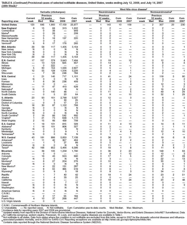 TABLE II. (Continued) Provisional cases of selected notifiable diseases, United States, weeks ending July 12, 2008, and July 14, 2007
(28th Week)*
West Nile virus disease
Varicella (chickenpox) Neuroinvasive Nonneuroinvasive§
Previous Previous Previous
Current 52 weeks Cum Cum Current 52 weeks Cum Cum Current 52 weeks Cum Cum
Reporting area week Med Max 2008 2007 week Med Max 2008 2007 week Med Max 2008 2007
United States 120 645 1,660 17,159 25,977  1 143 10 109  2 307 20 230
New England 6 15 68 313 1,602  0 2    0 2  
Connecticut  0 38  909  0 1    0 1  
Maineś  0 26  208  0 0    0 0  
Massachusetts  0 0    0 2    0 2  
New Hampshire  5 18 137 220  0 0    0 0  
Rhode Islandś  0 0    0 0    0 1  
Vermontś 6 6 17 176 265  0 0    0 0  
Mid. Atlantic 29 58 117 1,435 3,154  0 3  1  0 3  1
New Jersey N 0 0 N N  0 1    0 0  
New York (Upstate) N 0 0 N N  0 2    0 1  
New York City N 0 0 N N  0 3    0 3  
Pennsylvania 29 58 117 1,435 3,154  0 1  1  0 1  1
E.N. Central 17 157 378 3,943 7,494  0 19  10  0 12  4
Illinois  13 124 625 657  0 14  7  0 8  3
Indiana  0 222    0 4    0 2  
Michigan 5 60 154 1,566 2,827  0 5  1  0 1  
Ohio 12 55 128 1,506 3,226  0 4  1  0 3  1
Wisconsin  7 32 246 784  0 2  1  0 2  
W.N. Central 1 21 145 717 1,101  0 41  24  0 118 5 90
Iowa N 0 0 N N  0 4  1  0 3  2
Kansas 1 6 36 236 409  0 3  2  0 7  1
Minnesota  0 0    0 9  4  0 12  3
Missouri  11 47 413 628  0 8    0 3  2
Nebraskaś N 0 0 N N  0 5  2  0 16  24
North Dakota  0 140 48   0 11  5  0 49 4 29
South Dakota  0 5 20 64  0 9  10  0 32 1 29
S. Atlantic 23 93 161 2,788 3,327  0 12  3  0 6  2
Delaware  1 5 30 25  0 1    0 0  
District of Columbia  0 3 17 21  0 0    0 0  
Florida 18 30 87 1,122 768  0 1  1  0 0  
Georgia N 0 0 N N  0 8    0 5  1
Marylandś N 0 0 N N  0 2    0 2  
North Carolina N 0 0 N N  0 1  1  0 2  
South Carolinaś 2 16 66 542 692  0 2    0 1  1
Virginiaś 1 21 73 638 1,113  0 1  1  0 1  
West Virginia 2 15 66 439 708  0 0    0 0  
E.S. Central 1 18 101 815 328  0 11 4 13  0 14 6 11
Alabamaś 1 18 101 806 327  0 2  4  0 1 1 1
Kentucky N 0 0 N N  0 1    0 0  
Mississippi  0 2 9 1  0 7 4 8  0 12 4 10
Tennesseeś N 0 0 N N  0 1  1  0 2 1 
W.S. Central 43 181 886 5,850 7,139  0 36 3 11  0 19 6 8
Arkansasś 1 11 42 357 464  0 5 2 2  0 2  
Louisiana  1 7 27 89  0 5    0 3  
Oklahoma N 0 0 N N  0 11  1  0 8 2 1
Texasś 42 166 852 5,466 6,586  0 19 1 8  0 11 4 7
Mountain  39 105 1,258 1,790  0 36 2 23  0 148 1 63
Arizona  0 0    0 8 1 12  0 10  3
Colorado  16 43 553 690  0 17 1 5  0 67 1 28
Idahoś N 0 0 N N  0 3    0 22  13
Montanaś  6 27 204 276  0 10  1  0 30  3
Nevadaś N 0 0 N N  0 1    0 3  1
New Mexicoś  4 22 131 287  0 8  1  0 6  1
Utah  9 55 365 519  0 8  1  0 9  3
Wyomingś  0 9 5 18  0 8  3  0 34  11
Pacific  1 7 40 42  0 18 1 24  0 23 2 51
Alaska  1 4 33 25  0 0    0 0  
California  0 0    0 18 1 24  0 20 2 48
Hawaii  0 6 7 17  0 0    0 0  
Oregonś N 0 0 N N  0 3    0 4  3
Washington N 0 0 N N  0 0    0 0  
American Samoa N 0 0 N N  0 0    0 0  
C.N.M.I.               
Guam  2 17 55 184  0 0    0 0  
Puerto Rico 4 10 37 268 447  0 0    0 0  
U.S. Virgin Islands  0 0    0 0    0 0  
C.N.M.I.: Commonwealth of Northern Mariana Islands.
U: Unavailable. : No reported cases. N: Not notifiable. Cum: Cumulative year-to-date counts. Med: Median. Max: Maximum.
* Incidence data for reporting years 2007 and 2008 are provisional.  Updated weekly from reports to the Division of Vector-Borne Infectious Diseases, National Center for Zoonotic, Vector-Borne, and Enteric Diseases (ArboNET Surveillance). Data
for California serogroup, eastern equine, Powassan, St. Louis, and western equine diseases are available in Table I. § Not notifiable in all states. Data from states where the condition is not notifiable are excluded from this table, except in 2007 for the domestic arboviral diseases and influenzaassociated
pediatric mortality, and in 2003 for SARS-CoV. Reporting exceptions are available at http://www.cdc.gov/epo/dphsi/phs/infdis.htm. ś Contains data reported through the National Electronic Disease Surveillance System (NEDSS).
