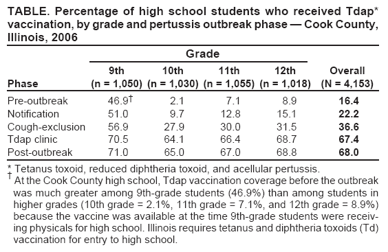 TABLE. Percentage of high school students who received Tdap*
vaccination, by grade and pertussis outbreak phase — Cook County, Illinois, 2006
Grade
9th 10th 11th 12th Overall
Phase (n = 1,050) (n = 1,030) (n = 1,055) (n = 1,018) (N = 4,153)
outbreak 46.9† 2.1 7.1 8.9 16.4
Notification 51.0 9.7 12.8 15.1 22.2
Cough-exclusion 56.9 27.9 30.0 31.5 36.6
Tdap clinic 70.5 64.1 66.4 68.7 67.4
Post-outbreak 71.0 65.0 67.0 68.8 68.0
* Tetanus toxoid, reduced diphtheria toxoid, and acellular pertussis.
† At the Cook County high school, Tdap vaccination coverage before the outbreak
was much greater among 9th-grade students (46.9%) than among students in
higher grades (10th grade = 2.1%, 11th grade = 7.1%, and 12th grade = 8.9%)
because the vaccine was available at the time 9th-grade students were receiv-
ing physicals for high school. Illinois requires tetanus and diphtheria toxoids (Td)
vaccination for entry to high school.