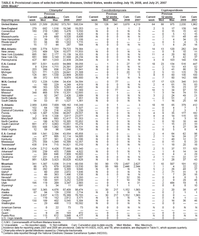 TABLE II. Provisional cases of selected notifiable diseases, United States, weeks ending July 19, 2008, and July 21, 2007 (29th Week)*
Chlamydia Coccidioidomycosis Cryptosporidiosis Previous Previous Previous Current 52 weeks Cum Cum Current 52 weeks Cum Cum Current 52 weeks Cum Cum Reporting area week Med Max 2008 2007 week Med Max 2008 2007 week Med Max 2008 2007
United States 9,695 21,589 28,892 573,781 598,534 56 126 341 3,678 4,219 64 88 975 2,030 1,962
New England 279 682 1,516 19,246 19,053  0 1 1 2 2 5 17 139 148 Connecticut 180 210 1,093 5,478 5,550 N 0 0 N N  0 15 15 42 Maine§ 48 67 1,336 1,420 N 0 0 N N 0 5 12 15 Massachusetts  319 660 9,520 8,698 N 0 0 N N  2 11 48 49 New Hampshire 33 39 73 1,072 1,106  0 1 1 2  1 4 34 23 Rhode Island§ 51 56 98 1,5531,715  0 0    0 3 4 5 Vermont§ 1517 44287564 N 0 0 N N 21 4 26 14
Mid. Atlantic 1,988 2,774 5,011 79,723 78,364  0 0   14 13 120 282 244 New Jersey 215 409 524 10,577 11,933 N 0 0 N N  0 8 10 11 New York (Upstate) 665 561 2,177 15,139 14,153 N 0 0 N N 11 4 20 90 62 New York City 681 980 3,140 31,568 28,234 N 0 0 N N  2 8 42 37 Pennsylvania 427 801 1,033 22,439 24,044 N 0 0 N N 3 6 103 140 134
E.N. Central 957 3,551 4,433 94,069 99,056  1 3 27 17 10 23 134 516 447 Illinois 8 1,014 1,711 25,391 28,607 N 0 0 N N  2 13 43 52 Indiana 203 390 656 11,254 11,641 N 0 0 N N  3 41 86 29 Michigan 521 771 1,223 24,641 21,308  0 2 20 12 2 5 11 115 78 Ohio 126 881 1,530 22,909 26,600  0 1 7 5 8 6 60 130 100 Wisconsin 99 372 615 9,874 10,900 N 0 0 N N  7 60 142 188
W.N.
Central 572 1,228 1,694 34,434 34,584  0 77  6 17 17 125 346 313 Iowa 160 229 4,2494,819 N 0 0 N N 2 4 61 76 83 Kansas 166 163 5295,0634,482 N 0 0 N N  1 15 23 37 Minnesota 4 265 373 6,938 7,369  0 77   10 5 34 97 55 Missouri 348 468 574 13,331 12,693  0 1  6 1 3 14 74 51 Nebraska§  92 247 2,4262,909 N 0 0 N N 3 2 24 49 21 North Dakota 33 65900951 N 0 0 N N 051 2 2 South Dakota 54 53 81 1,527 1,361 N 0 0 N N 1 1 16 25 64
S.
Atlantic 2,989 3,950 7,609 106,162 116,249  0 1  3 10 18 65 379 412 Delaware 102 64 1502,0641,927  0 0    0 4 7 3 District of Columbia 126 129 216 4,010 3,239  0 1  1  0 2 3 1 Florida 1,148 1,307 1,556 38,057 29,557 N 0 0 N N 4 9 35 177 182 Georgia 2 618 1,338 5,617 23,077 N 0 0 N N 4 4 14 115 93 Maryland§ 383 469 683 12,417 11,353  0 1  2 1 0 3 3 16 North Carolina  198 4,783 10,305 15,952 N 0 0 N N 1 0 18 16 44 South Carolina§ 661 472 3,063 15,051 15,274 N 0 0 N N  1 15 23 33 Virginia§ 555 508 1,062 16,993 14,131 N 0 0 N N  1 6 27 36 West Virginia 12 59 96 1,6481,739 N 0 0 N N  0 5 8 4
E.S. Central 938 1,541 2,394 43,554 45,858  0 0   2 4 64 62 96 Alabama§  477 605 12,114 14,005 N 0 0 N N 2 1 14 24 27 Kentucky 225 227 361 6,220 4,186 N 0 0 N N  1 40 12 31 Mississippi 275 358 1,048 10,399 12,357 N 0 0 N N  0 11 6 20 Tennessee§ 438 514 715 14,821 15,310 N 0 0 N N  1 18 20 18
W.S. Central 1,434 2,712 4,426 77,665 66,340  0 1 1 1 2 5 37 77 103 Arkansas§ 316 239 455 7,899 4,922 N 0 0 N N  1 8 14 14 Louisiana  369 646 7,90910,803  0 1 1 1  0 4 4 29 Oklahoma 137 231 416 6,229 6,987 N 0 0 N N 2 1 11 22 17 Texas§ 981 1,829 3,923 55,628 43,628 N 0 0 N N  3 28 37 43
Mountain 341 1,387 1,836 31,519 40,556 56 90 170 2,497 2,627 7 10 567 191 152 Arizona 86 475 679 10,880 13,530 56 88 168 2,446 2,544 1 1 4 22 22 Colorado 60 292 488 5,3099,646 N 0 0 N N 5 2 26 48 37 Idaho§  60 259 2,0721,936 N 0 0 N N 1 2 71 31 9 Montana§  49 363 1,4961,538 N 0 0 N N  1 7 26 18 Nevada§  183 416 5,1525,293  1 7 32 35  0 6 8 5 New Mexico§  138 561 3,252 5,039  0 3 14 16  2 9 29 46 Utah 195 119 2093,347 2,883  0 7 4 31  2 484 19 5 Wyoming§  534 11691  01 1 1 0 8 810
Pacific 197 3,365 4,676 87,409 98,474  30 217 1,152 1,563  2 20 38 47 Alaska 67 941292,5502,714 N 0 0 N N  0 2 1 1 California  2,837 4,115 76,389 76,703  30 217 1,152 1,563  0 0   Hawaii 110 152 2,8123,171 N 0 0 N N  0 4 1  Oregon§ 130 189 402 5,5455,304 N 0 0 N N  2 16 36 46 Washington  29 498 11310,582 N 0 0 N N  0 0  
American Samoa  022 73 73 N 00 NN N0 0 N N
C.N.M.I.      Guam 926103472 00 00 Puerto Rico  115 612 3,8484,177 N 0 0 N N N 0 0 N N
U.S. Virgin Islands  7 21 339 111  0 0   0 0  
C.N.M.I.: Commonwealth of Northern Mariana Islands.
U: Unavailable. : No reported cases. N: Not notifiable. Cum: Cumulative year-to-date counts. Med: Median. Max: Maximum.
* Incidence data for reporting years 2007 and 2008 are provisional. Data for HIV/AIDS, AIDS, and TB, when available, are displayed in Table IV, which appears quarterly.
 Chlamydia refers to genital infections caused by Chlamydia trachomatis.
§
Contains data reported through the National Electronic Disease Surveillance System (NEDSS).